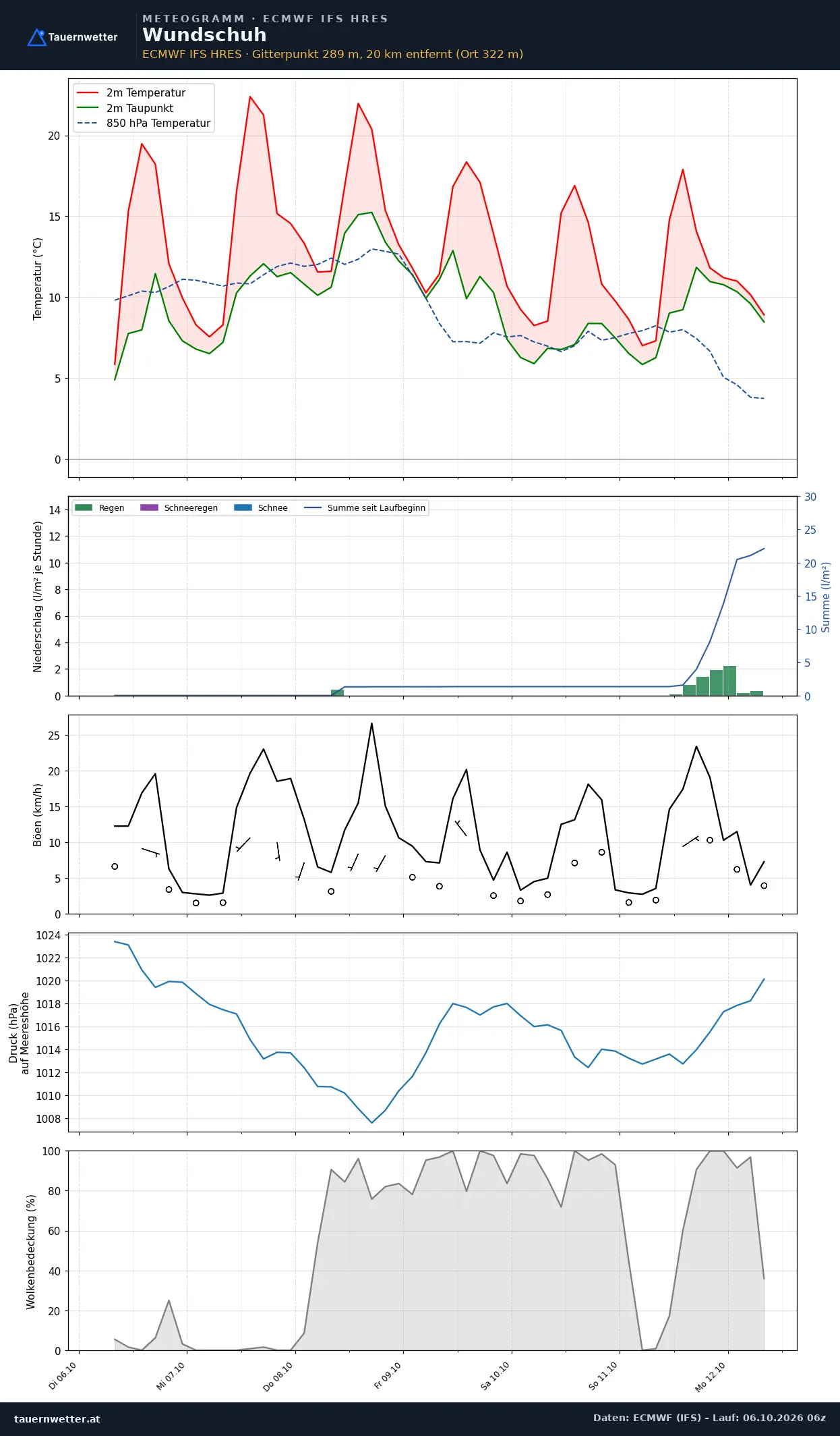 Meteogramm Wundschuh ECMWF IFS – Temperatur, Niederschlag, Wind, 15 Tage