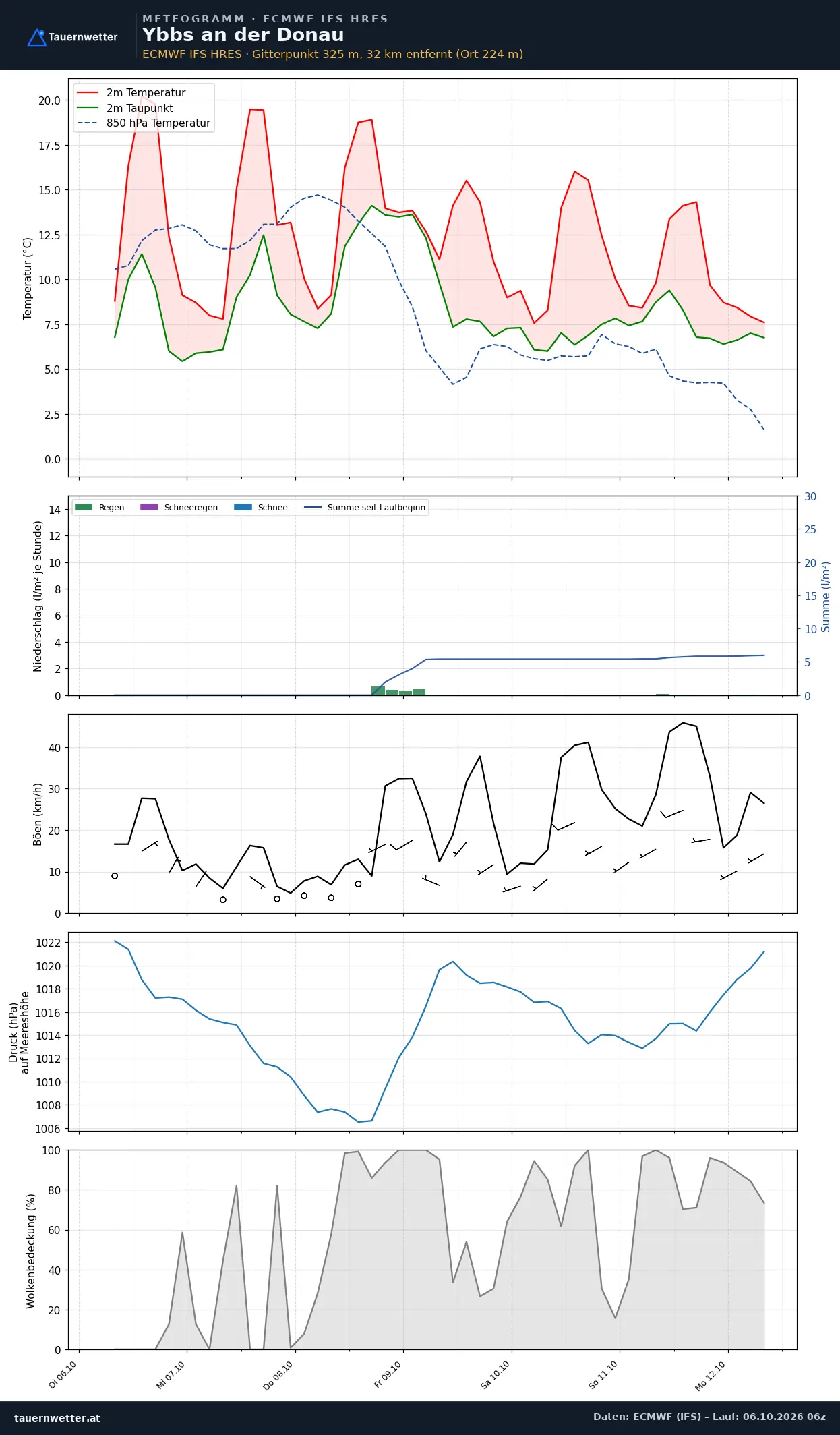 Meteogramm Ybbs an der Donau ECMWF IFS – Temperatur, Niederschlag, Wind, 15 Tage