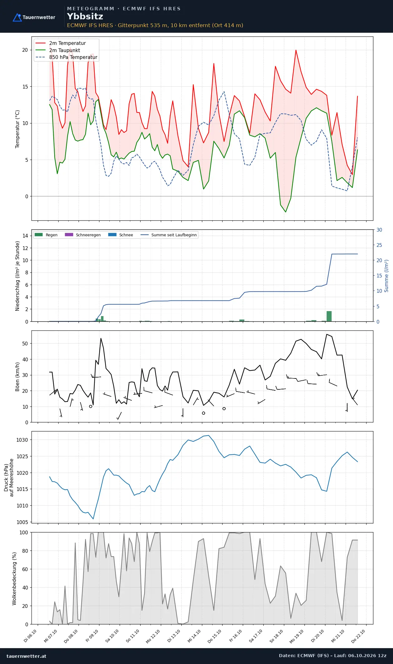 Meteogramm Ybbsitz ECMWF IFS – Temperatur, Niederschlag, Wind, 15 Tage