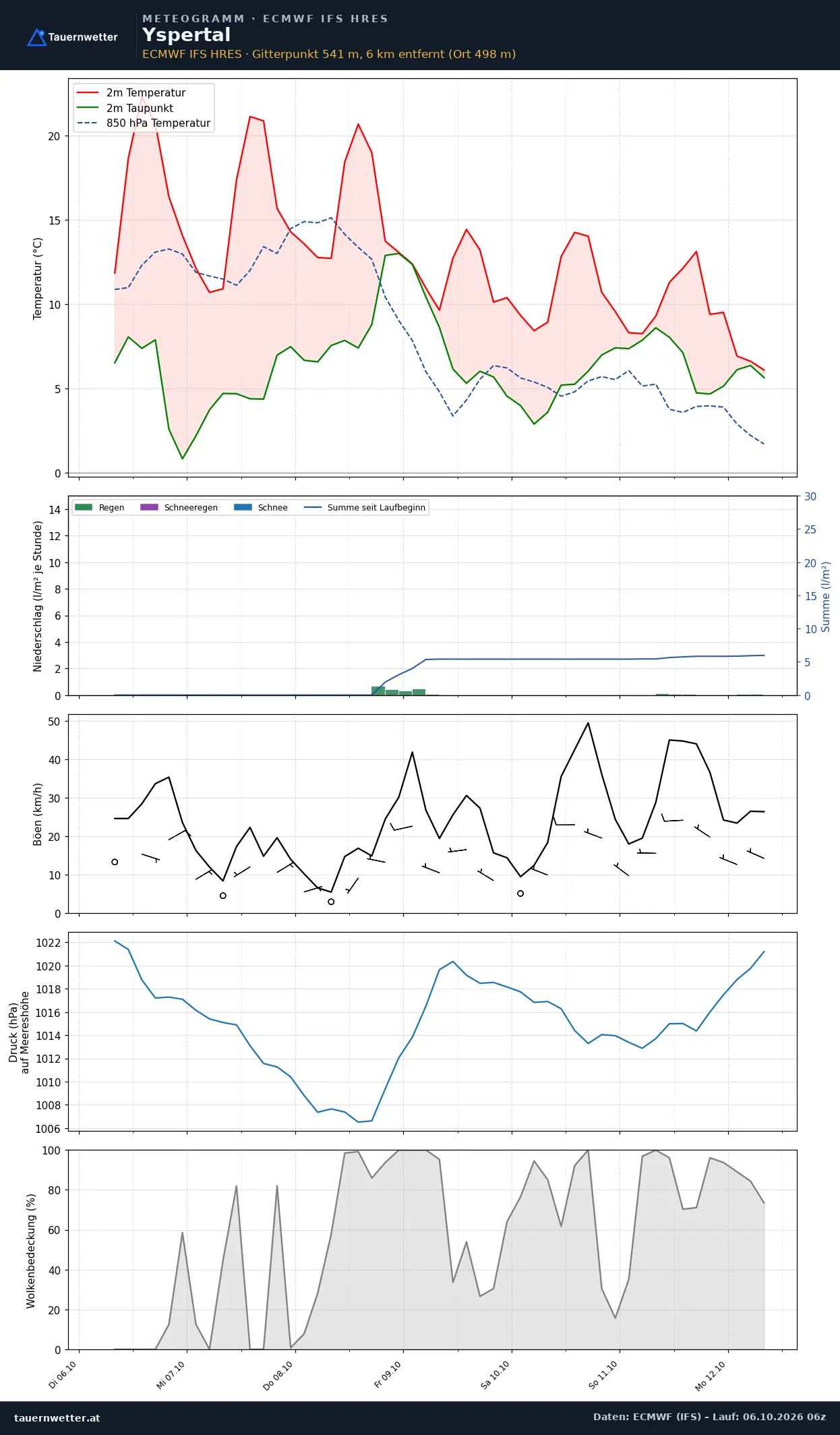 Meteogramm Yspertal ECMWF IFS – Temperatur, Niederschlag, Wind, 15 Tage
