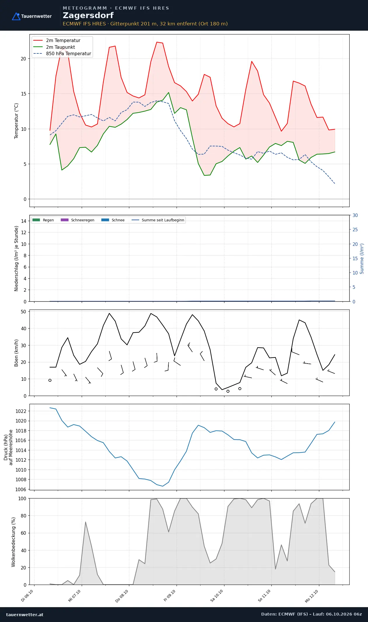 Meteogramm Zagersdorf ECMWF IFS – Temperatur, Niederschlag, Wind, 15 Tage