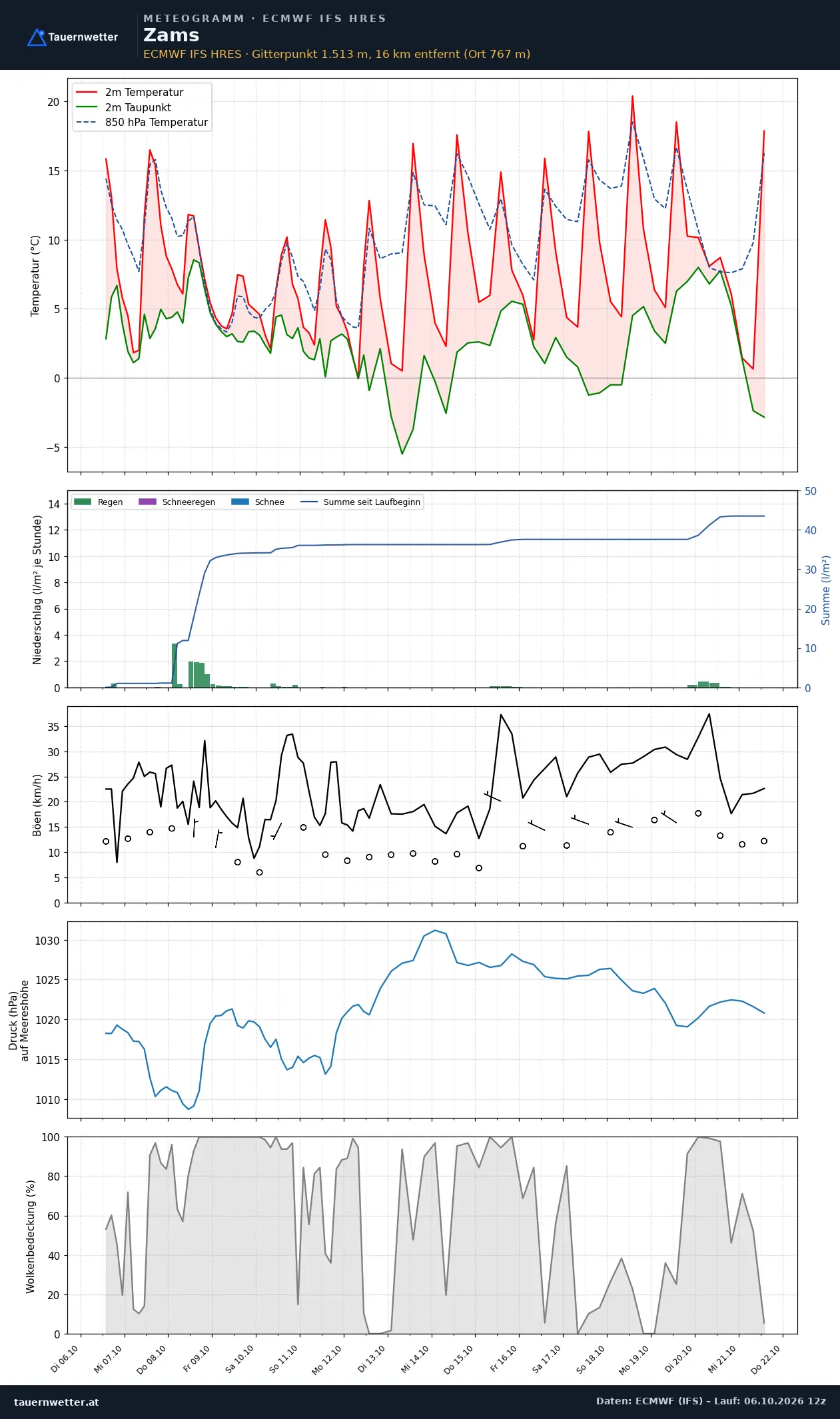 Meteogramm Zams ECMWF IFS – Temperatur, Niederschlag, Wind, 15 Tage