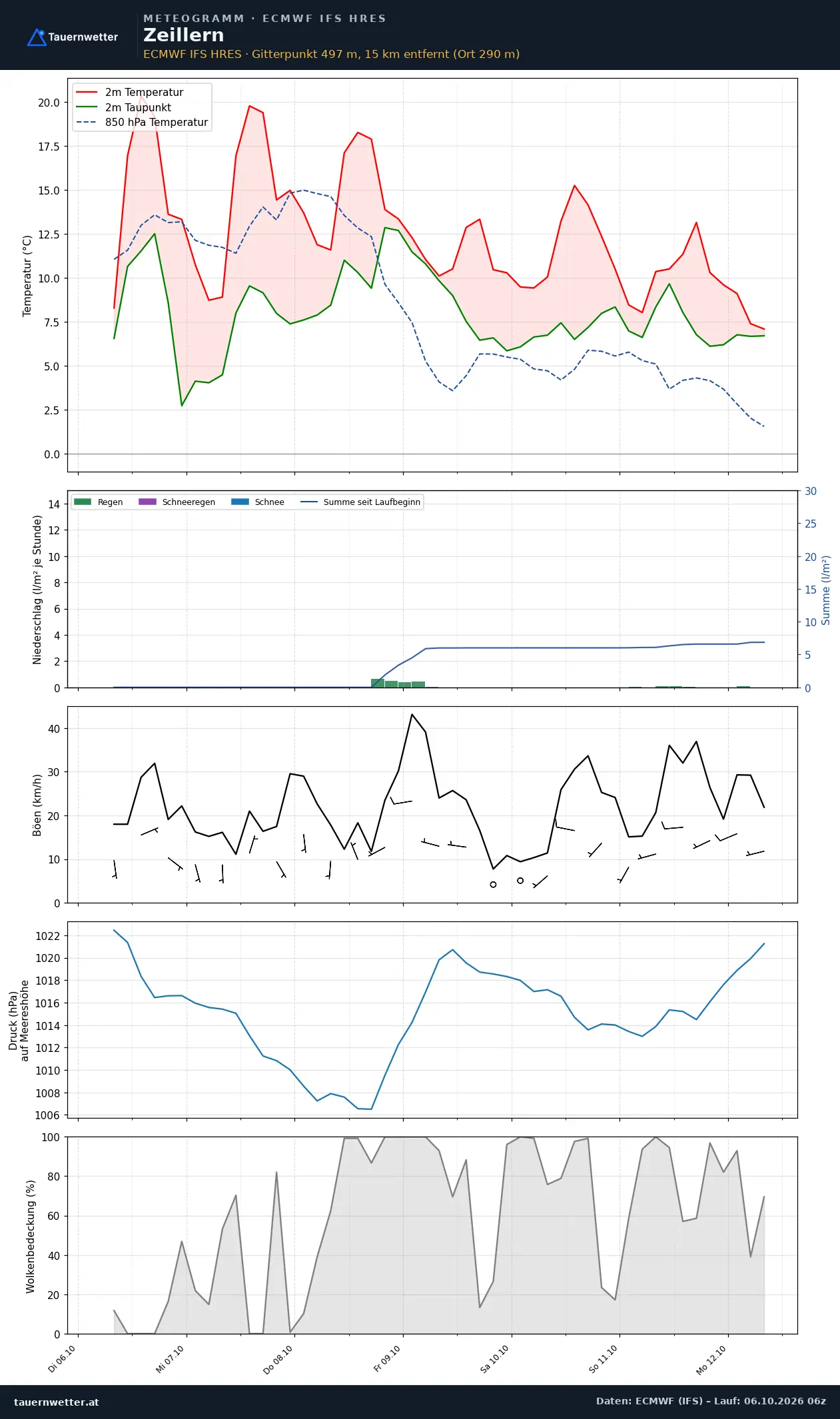 Meteogramm Zeillern ECMWF IFS – Temperatur, Niederschlag, Wind, 15 Tage