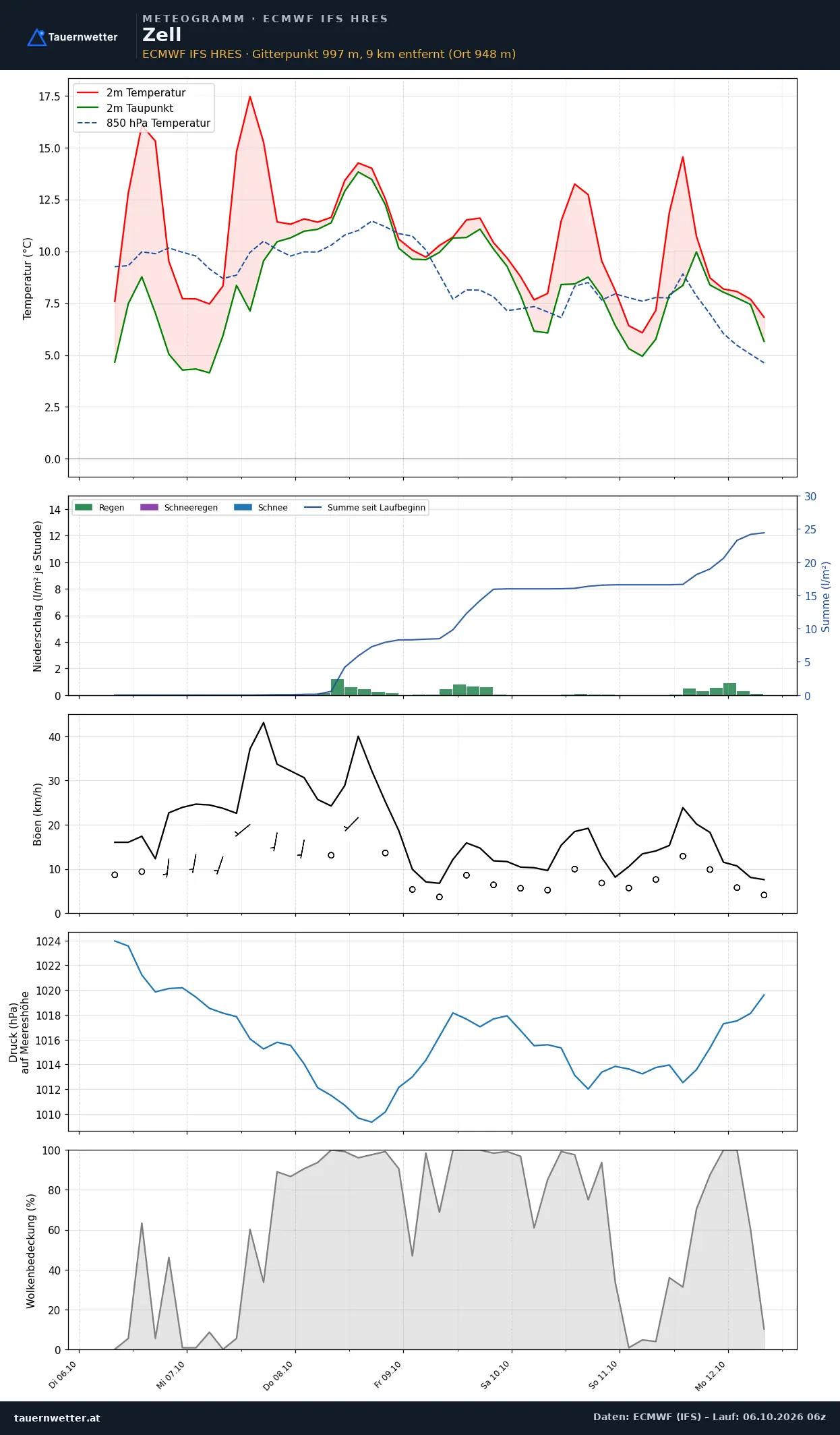 Meteogramm Zell ECMWF IFS – Temperatur, Niederschlag, Wind, 15 Tage