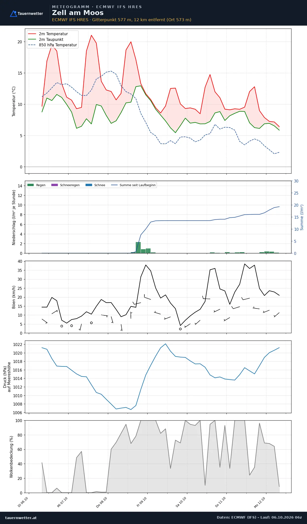 Meteogramm Zell am Moos ECMWF IFS – Temperatur, Niederschlag, Wind, 15 Tage