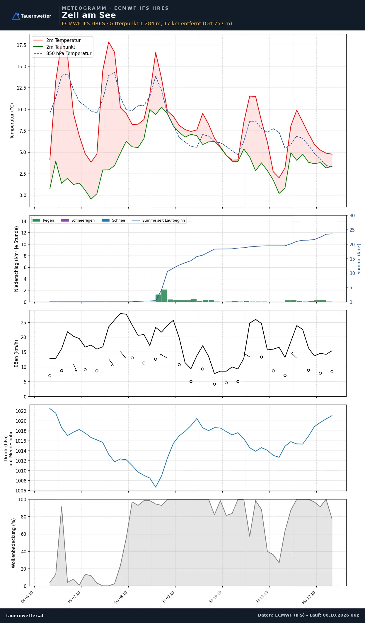 Meteogramm Zell am See ECMWF IFS – Temperatur, Niederschlag, Wind, 15 Tage