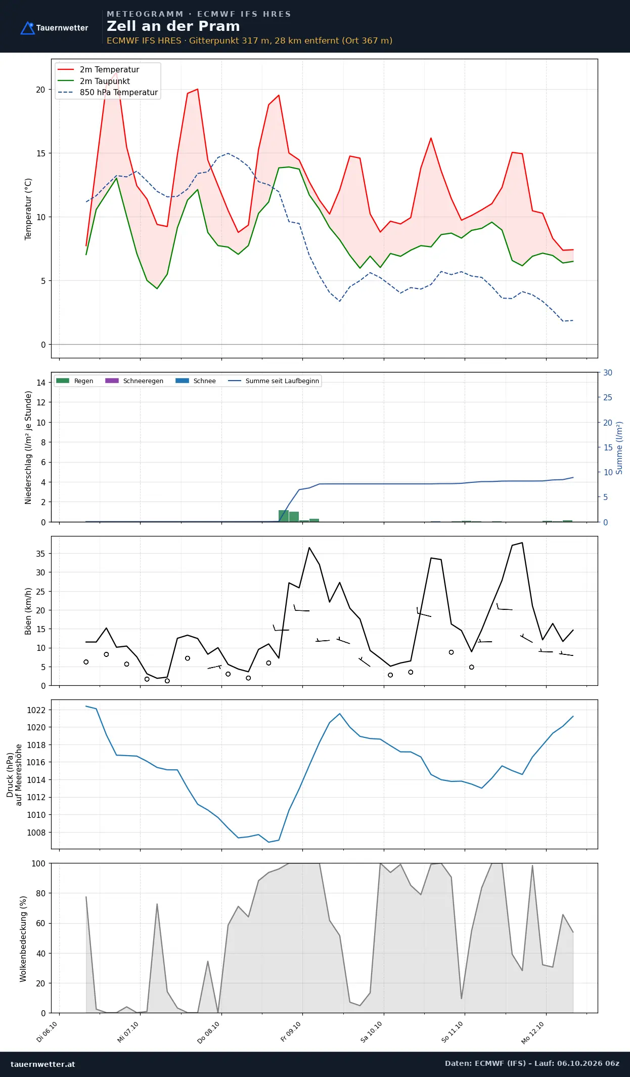 Meteogramm Zell an der Pram ECMWF IFS – Temperatur, Niederschlag, Wind, 15 Tage