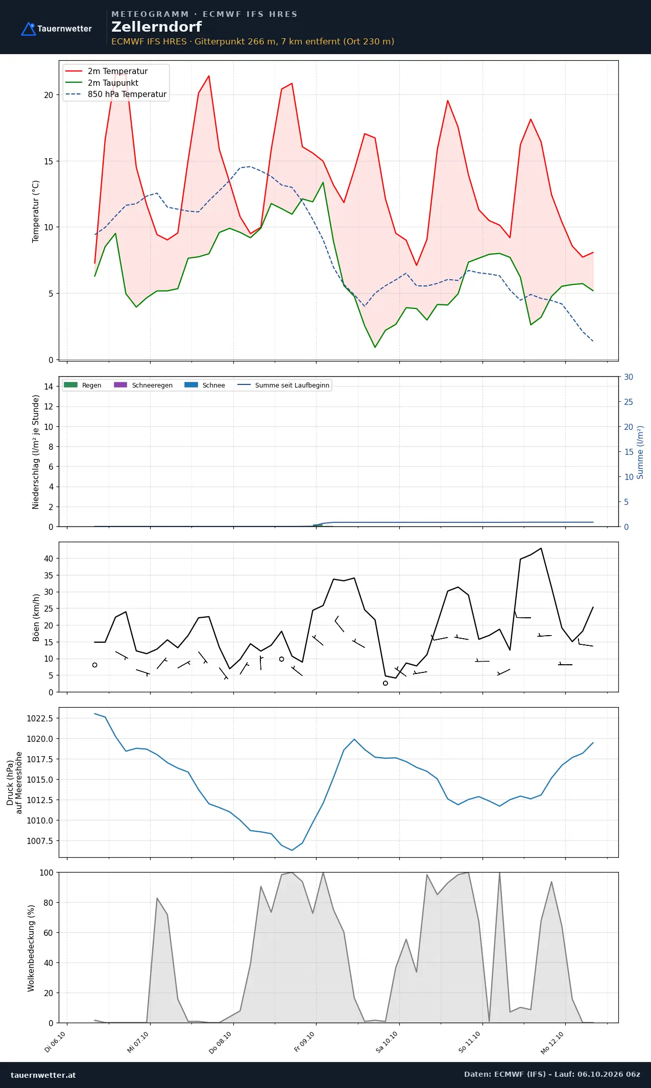 Meteogramm Zellerndorf ECMWF IFS – Temperatur, Niederschlag, Wind, 15 Tage