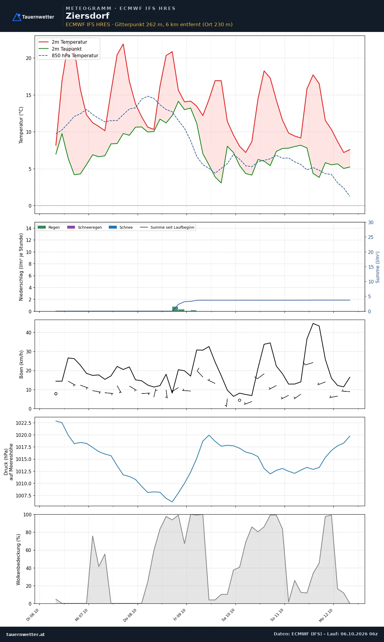 Meteogramm Ziersdorf ECMWF IFS – Temperatur, Niederschlag, Wind, 15 Tage
