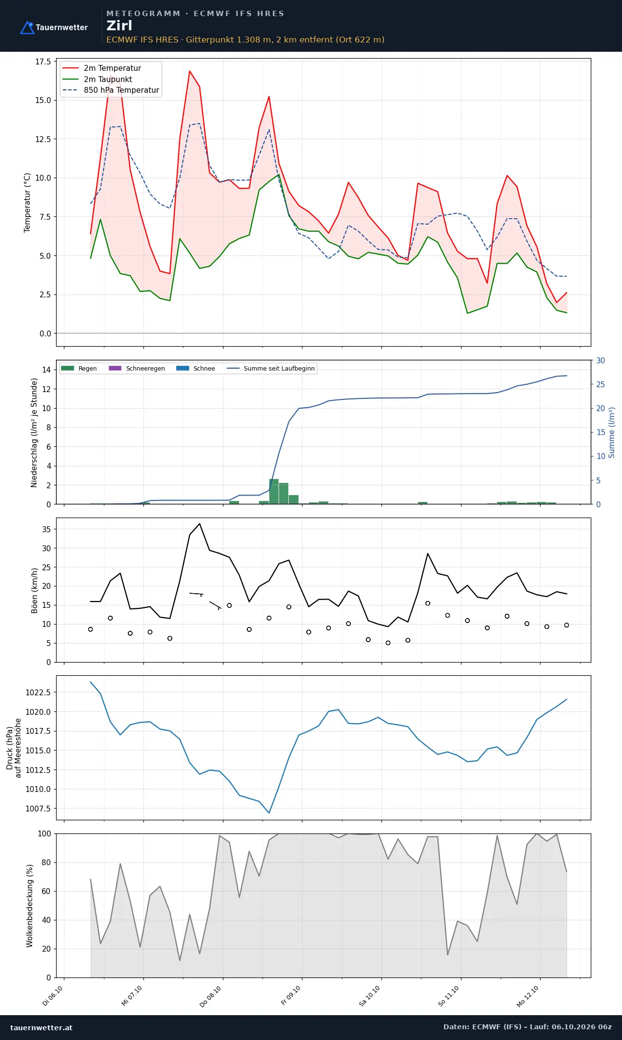 Meteogramm Zirl ECMWF IFS – Temperatur, Niederschlag, Wind, 15 Tage