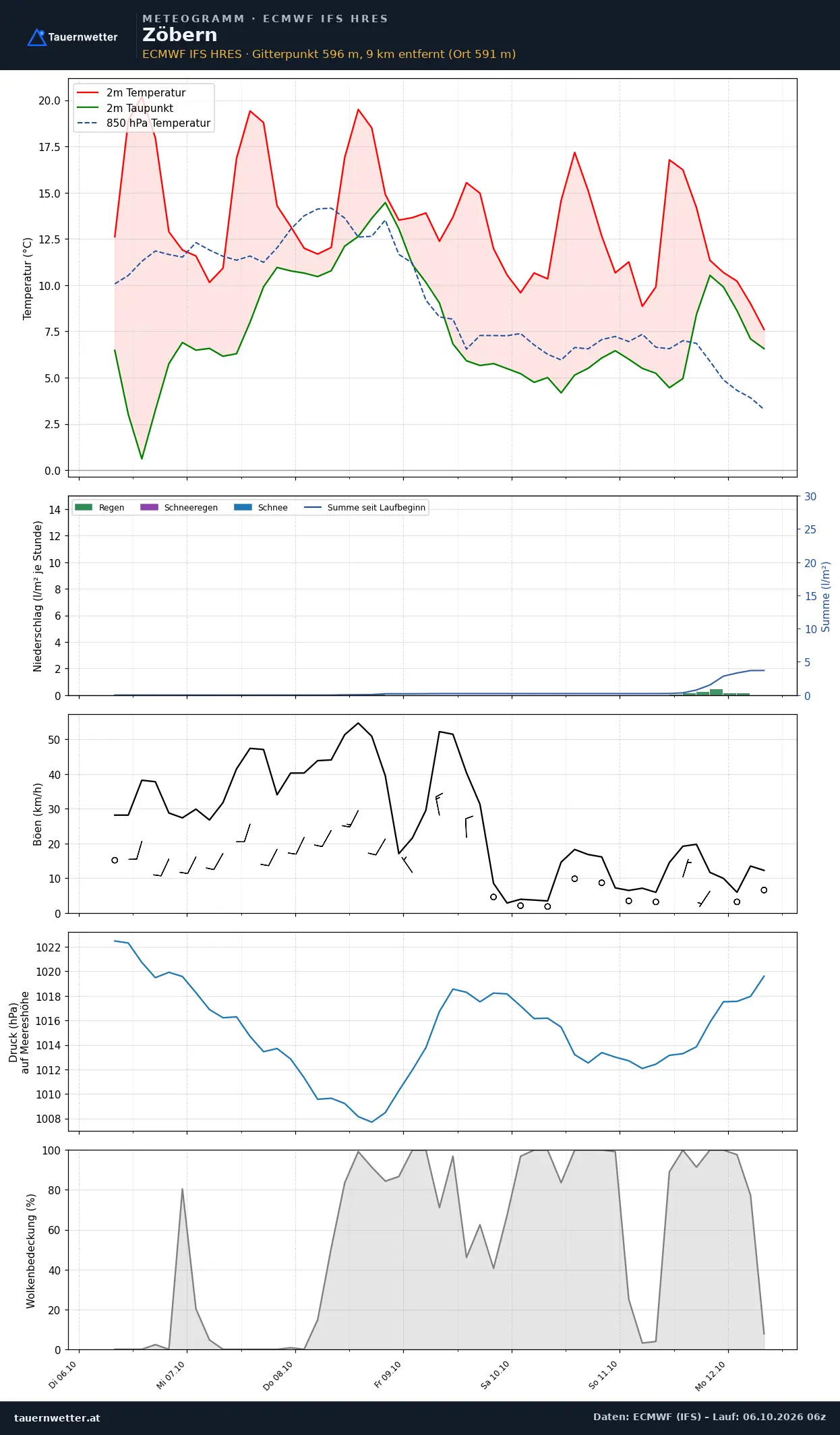 Meteogramm Zöbern ECMWF IFS – Temperatur, Niederschlag, Wind, 15 Tage
