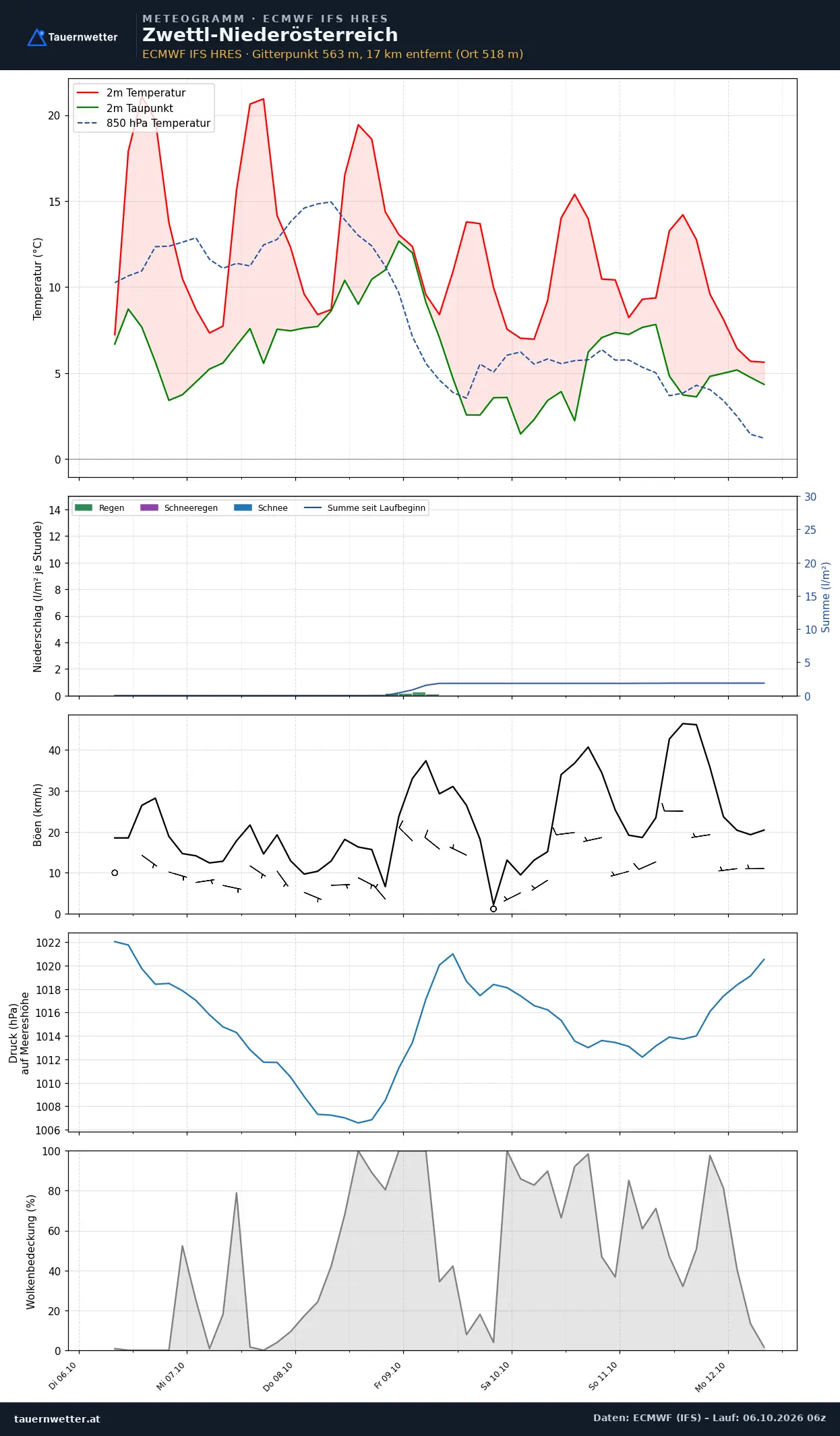 Meteogramm Zwettl-Niederösterreich ECMWF IFS – Temperatur, Niederschlag, Wind, 15 Tage