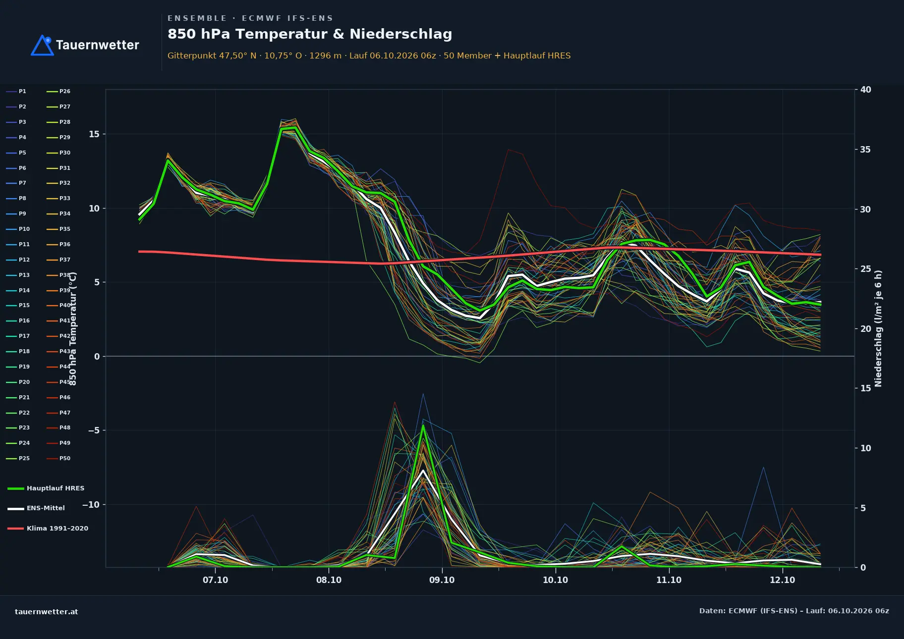 Ensemble-Diagramm Imsterberg ECMWF IFS-Ensemble – 850 hPa Temperatur und Niederschlag, 15 Tage