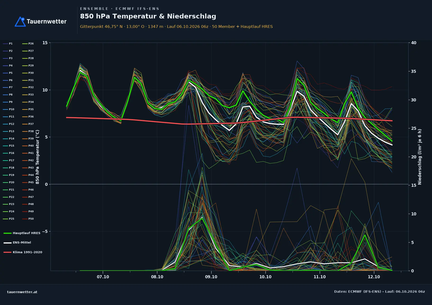 Ensemble-Diagramm Irschen ECMWF IFS-Ensemble – 850 hPa Temperatur und Niederschlag, 15 Tage