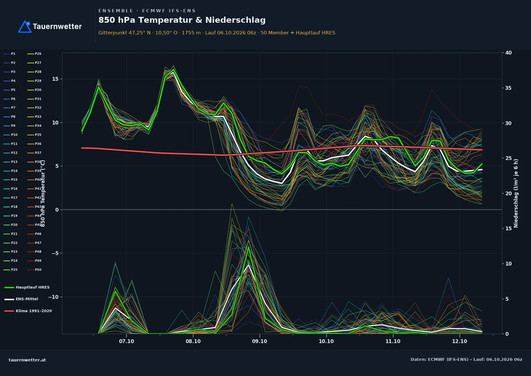 Ensemble-Diagramm Ischgl ECMWF IFS-Ensemble – 850 hPa Temperatur und Niederschlag, 15 Tage