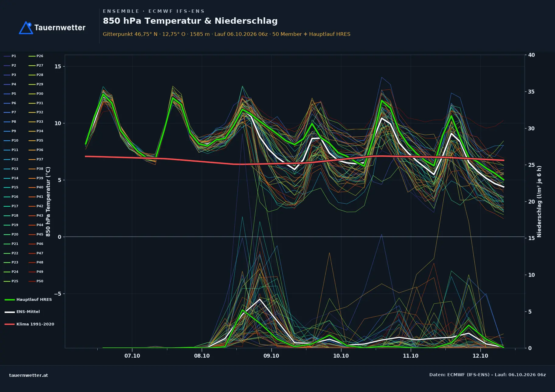 Ensemble-Diagramm Iselsberg-Stronach ECMWF IFS-Ensemble – 850 hPa Temperatur und Niederschlag, 15 Tage