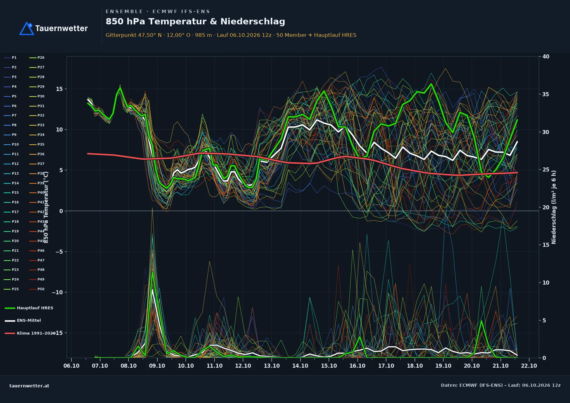 Ensemble-Diagramm Jenbach ECMWF IFS-Ensemble – 850 hPa Temperatur und Niederschlag, 15 Tage