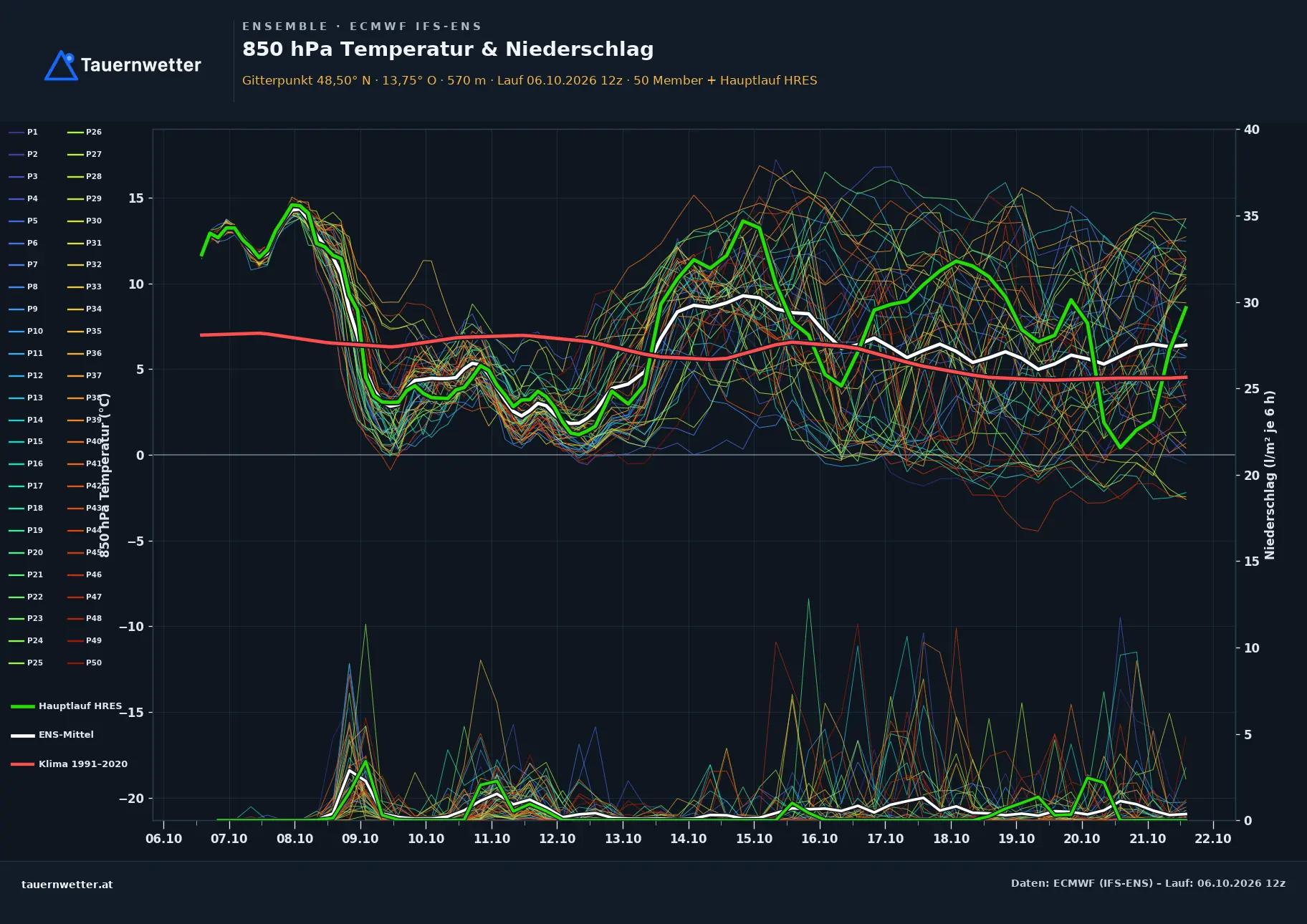 Ensemble-Diagramm Julbach ECMWF IFS-Ensemble – 850 hPa Temperatur und Niederschlag, 15 Tage