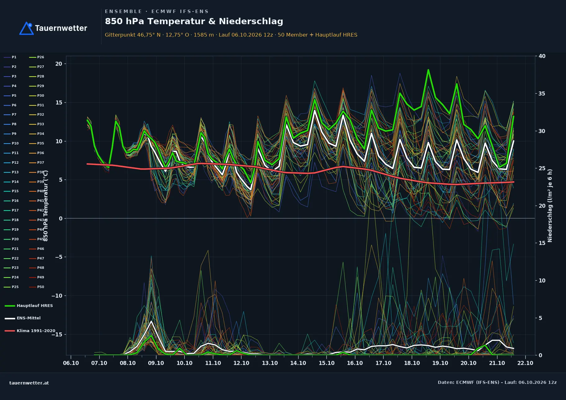 Ensemble-Diagramm Kals am Großglockner ECMWF IFS-Ensemble – 850 hPa Temperatur und Niederschlag, 15 Tage