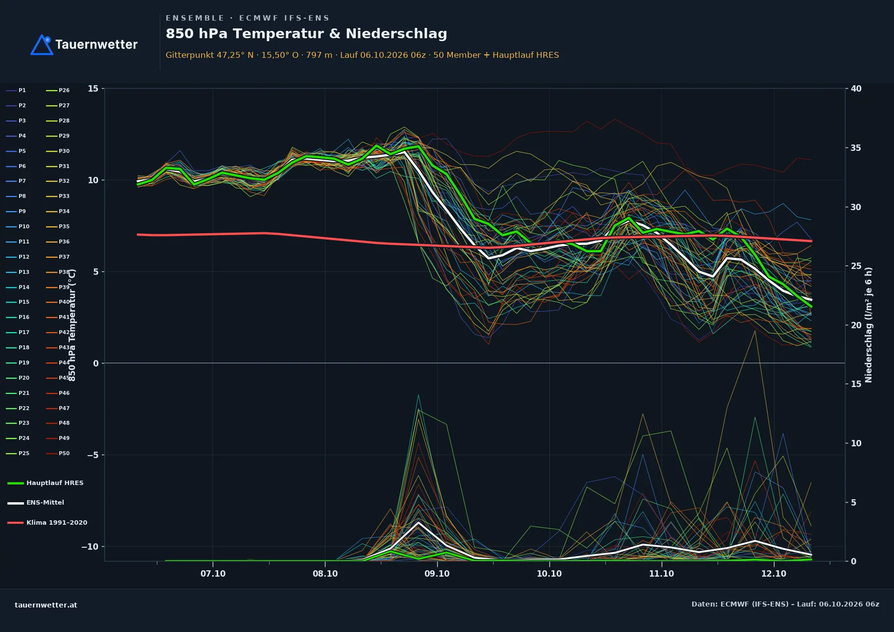 Ensemble-Diagramm Kapfenberg ECMWF IFS-Ensemble – 850 hPa Temperatur und Niederschlag, 15 Tage