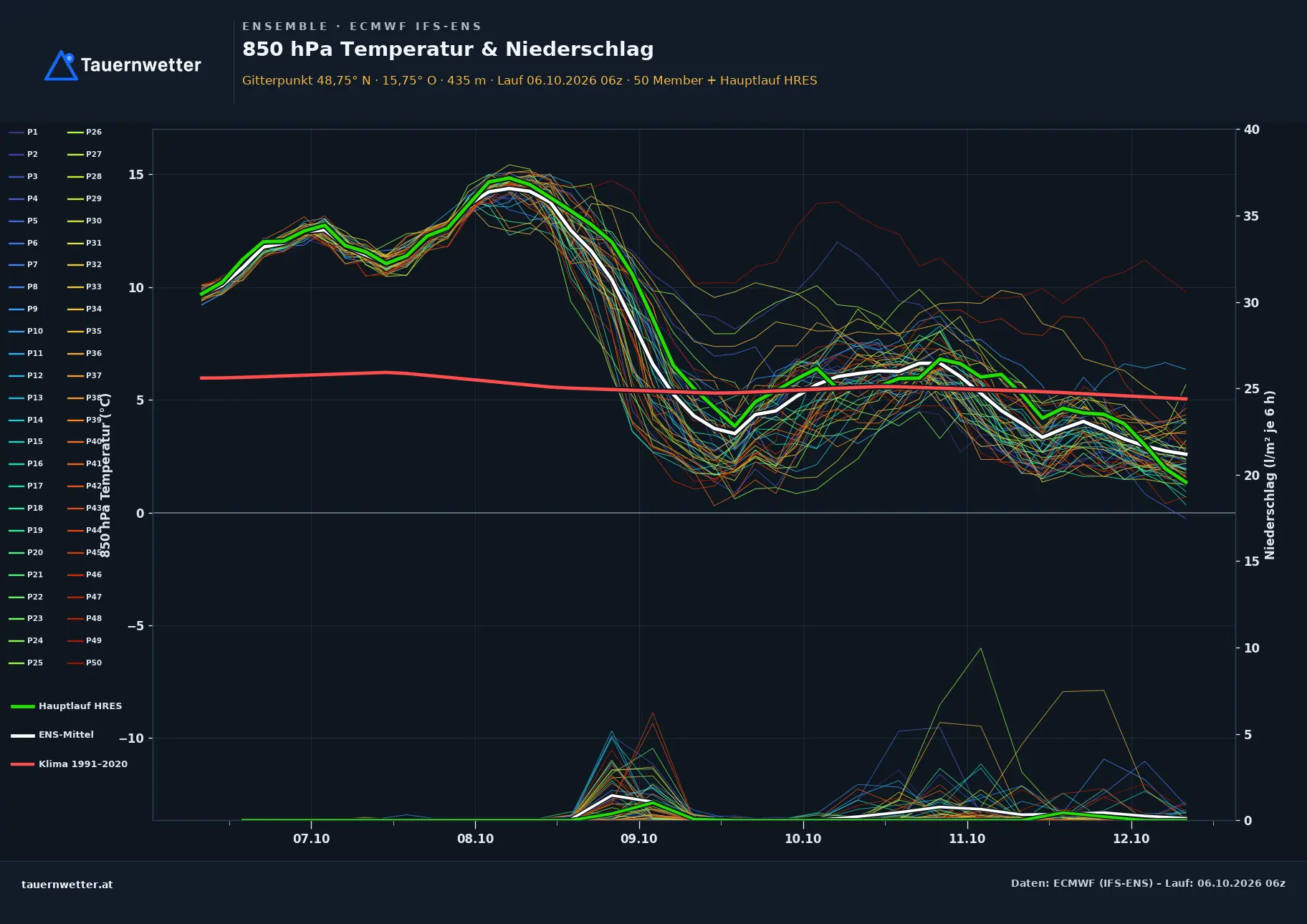 Ensemble-Diagramm Karlstein an der Thaya ECMWF IFS-Ensemble – 850 hPa Temperatur und Niederschlag, 15 Tage