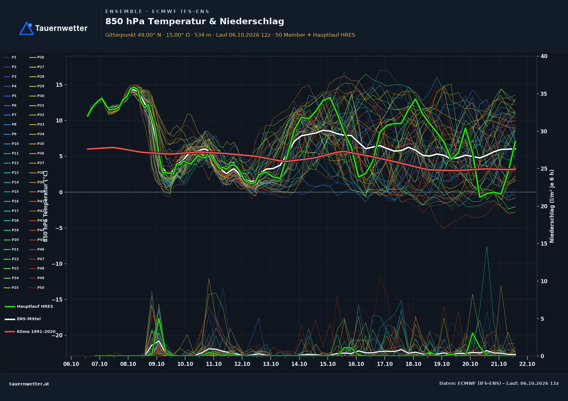 Ensemble-Diagramm Kautzen ECMWF IFS-Ensemble – 850 hPa Temperatur und Niederschlag, 15 Tage