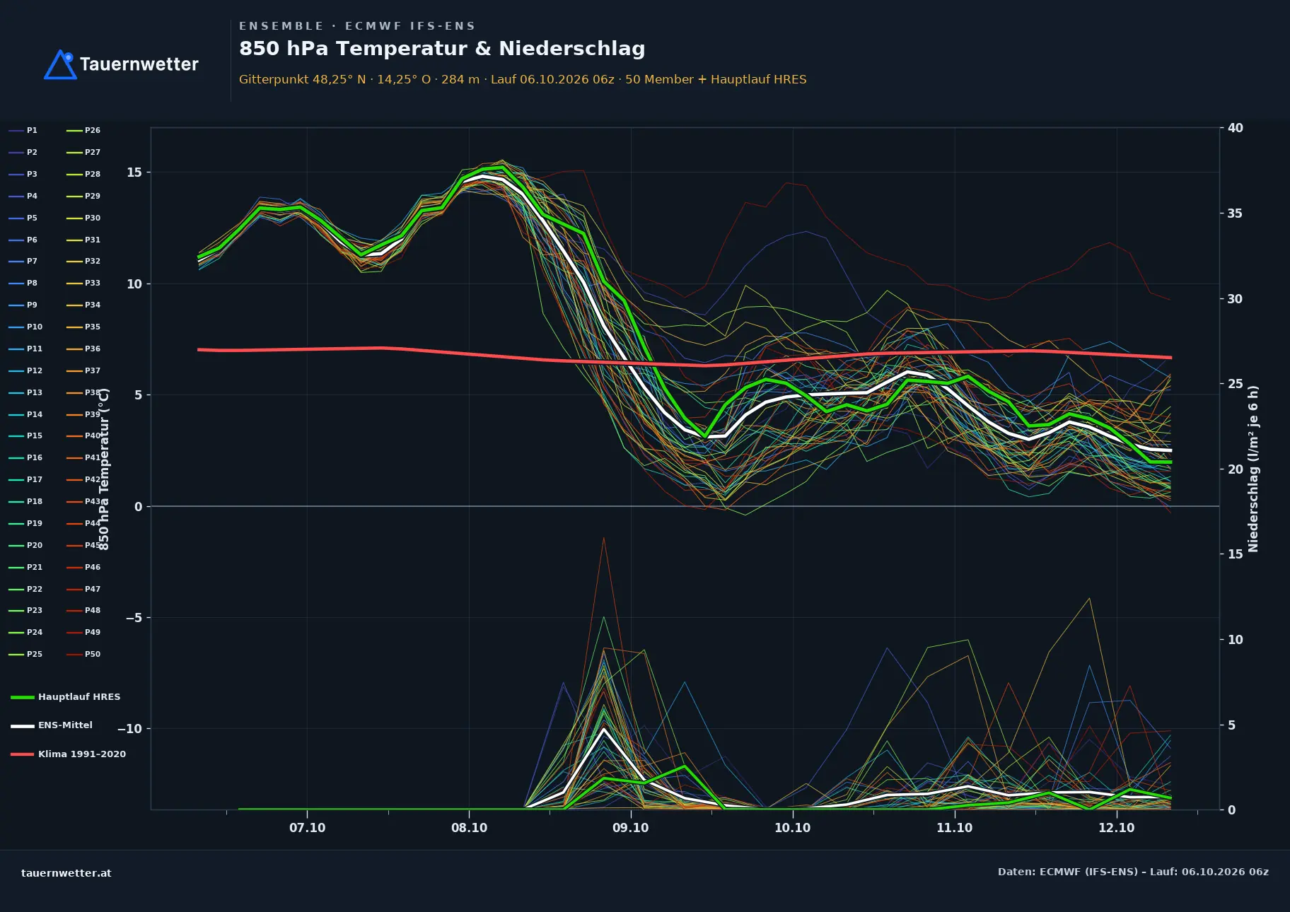 Ensemble-Diagramm Kematen an der Krems ECMWF IFS-Ensemble – 850 hPa Temperatur und Niederschlag, 15 Tage