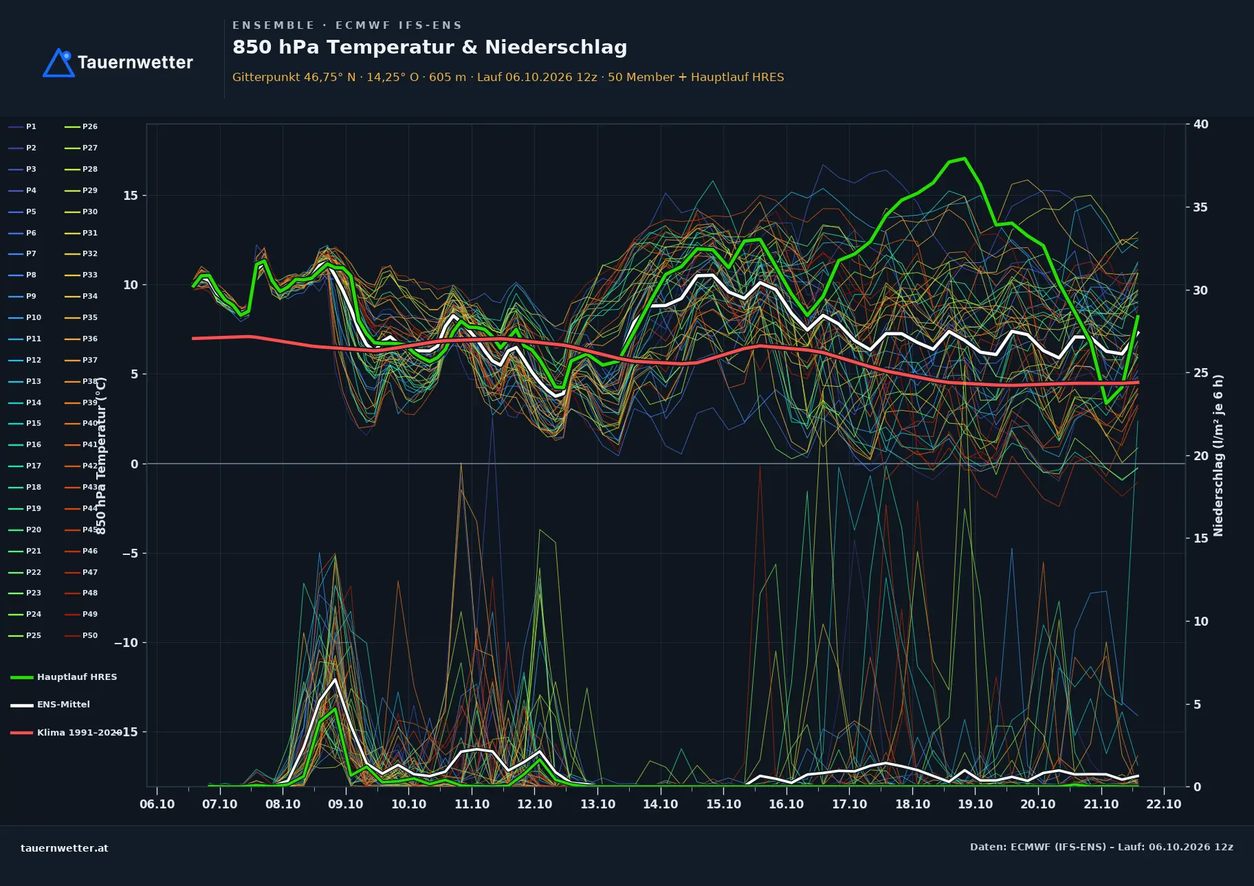 Ensemble-Diagramm Keutschach am See ECMWF IFS-Ensemble – 850 hPa Temperatur und Niederschlag, 15 Tage