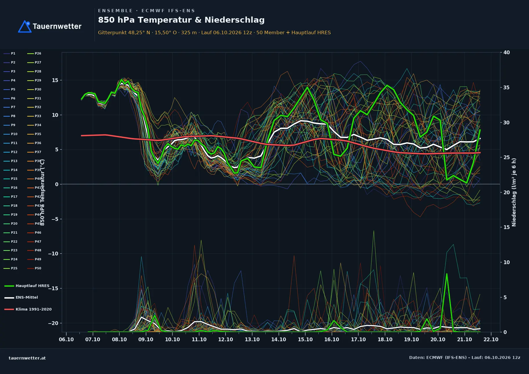 Ensemble-Diagramm Kilb ECMWF IFS-Ensemble – 850 hPa Temperatur und Niederschlag, 15 Tage