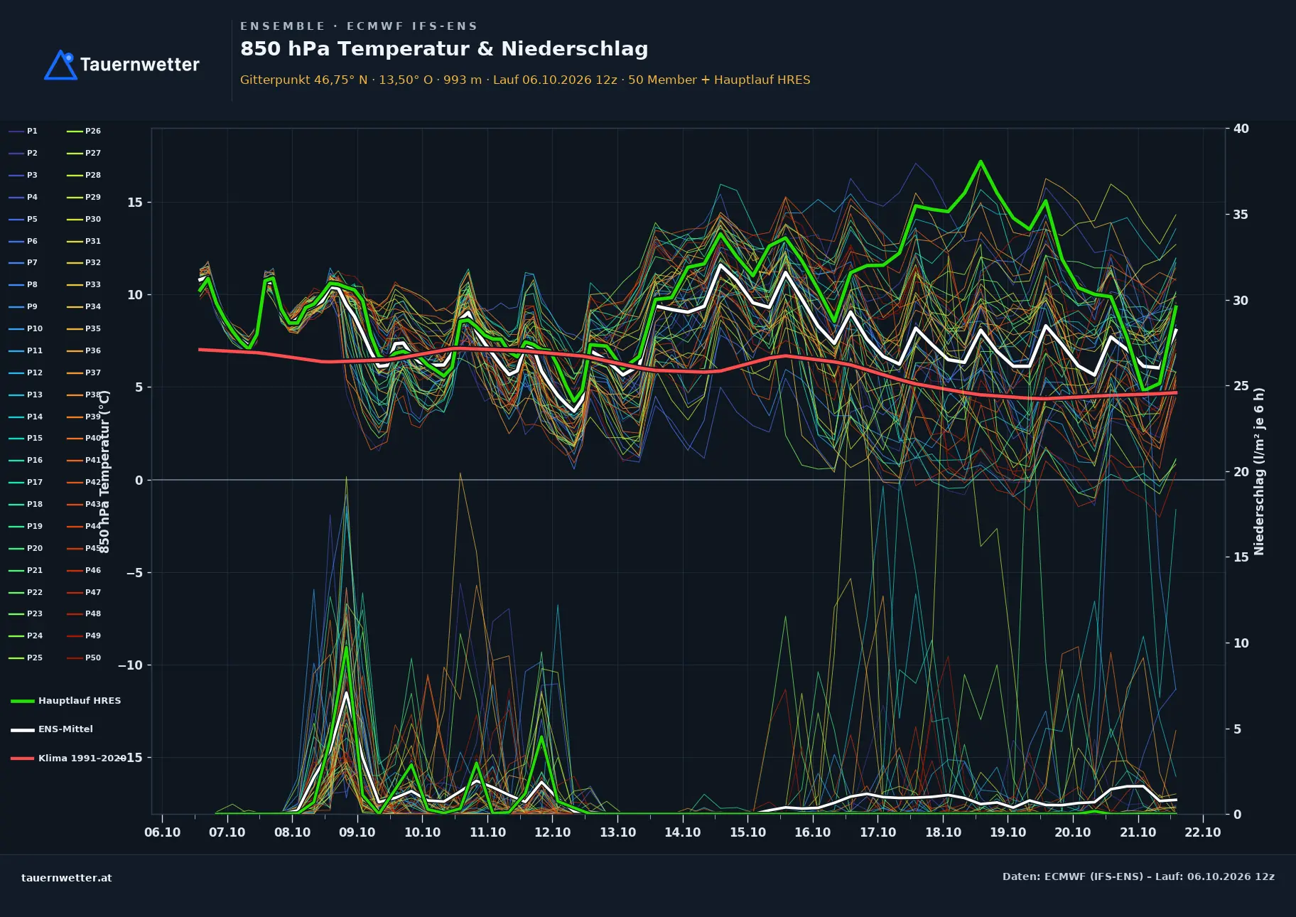 Ensemble-Diagramm Kirchbach ECMWF IFS-Ensemble – 850 hPa Temperatur und Niederschlag, 15 Tage