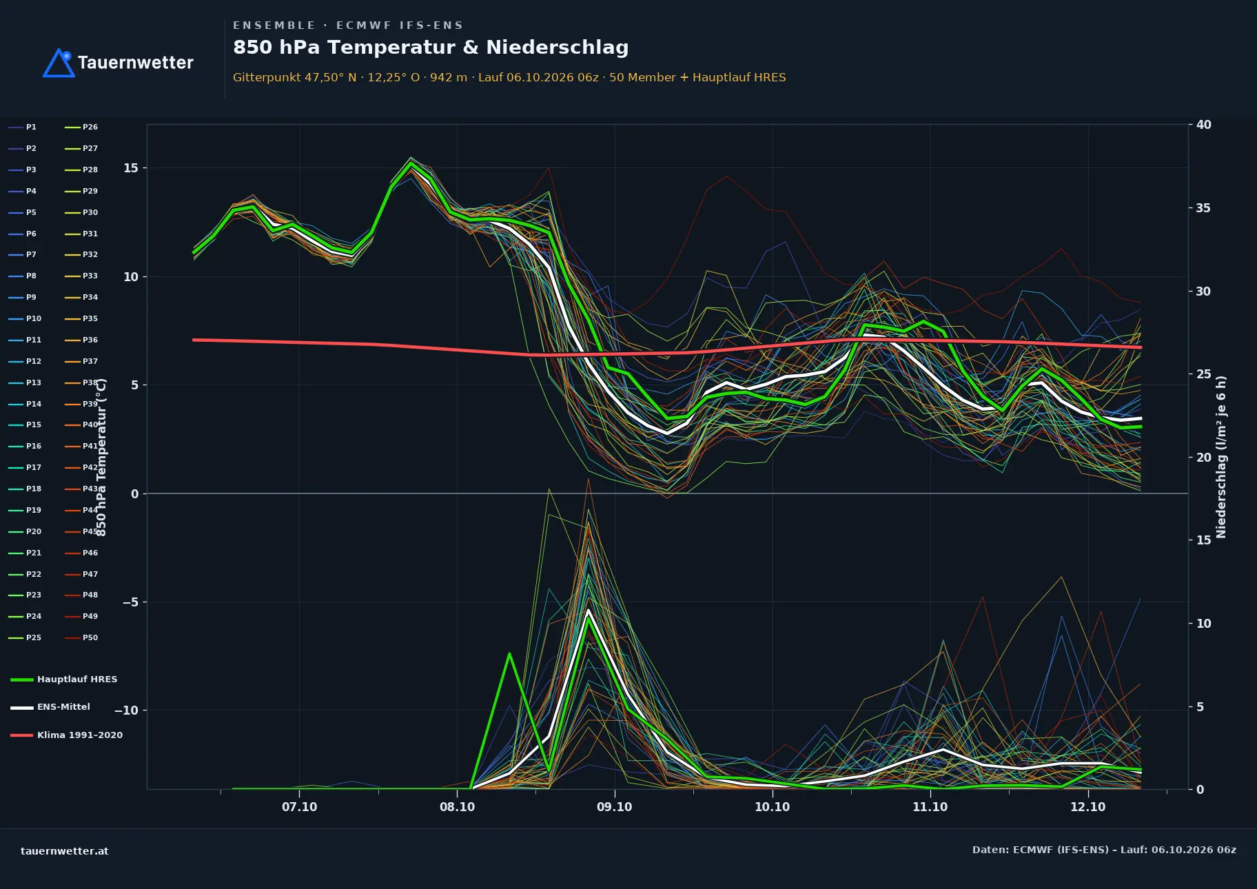 Ensemble-Diagramm Kitzbühel ECMWF IFS-Ensemble – 850 hPa Temperatur und Niederschlag, 15 Tage