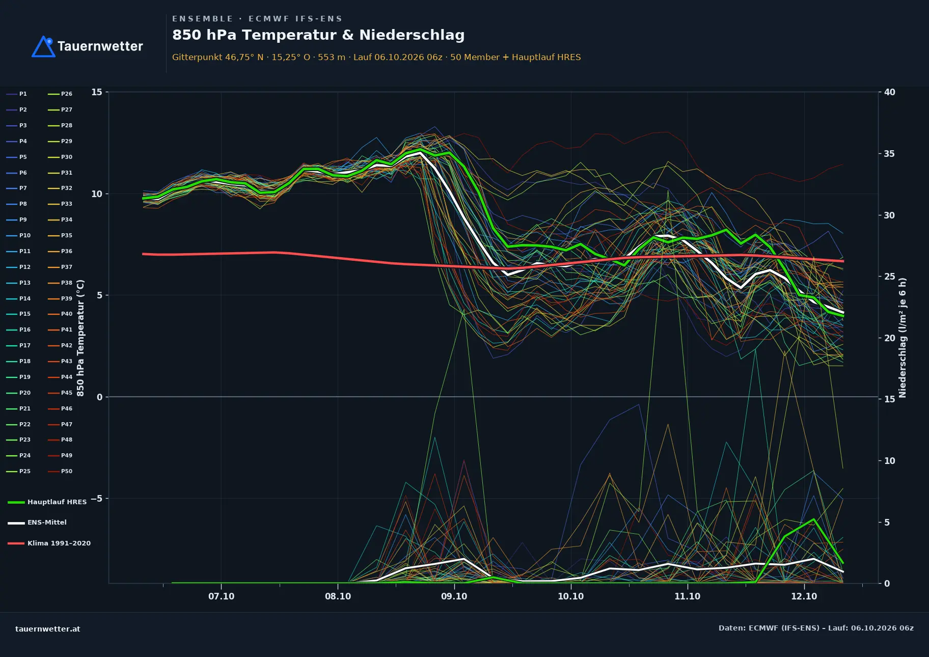 Ensemble-Diagramm Kitzeck im Sausal ECMWF IFS-Ensemble – 850 hPa Temperatur und Niederschlag, 15 Tage