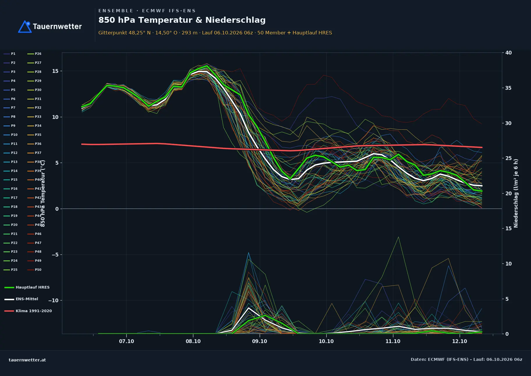 Ensemble-Diagramm Klam ECMWF IFS-Ensemble – 850 hPa Temperatur und Niederschlag, 15 Tage