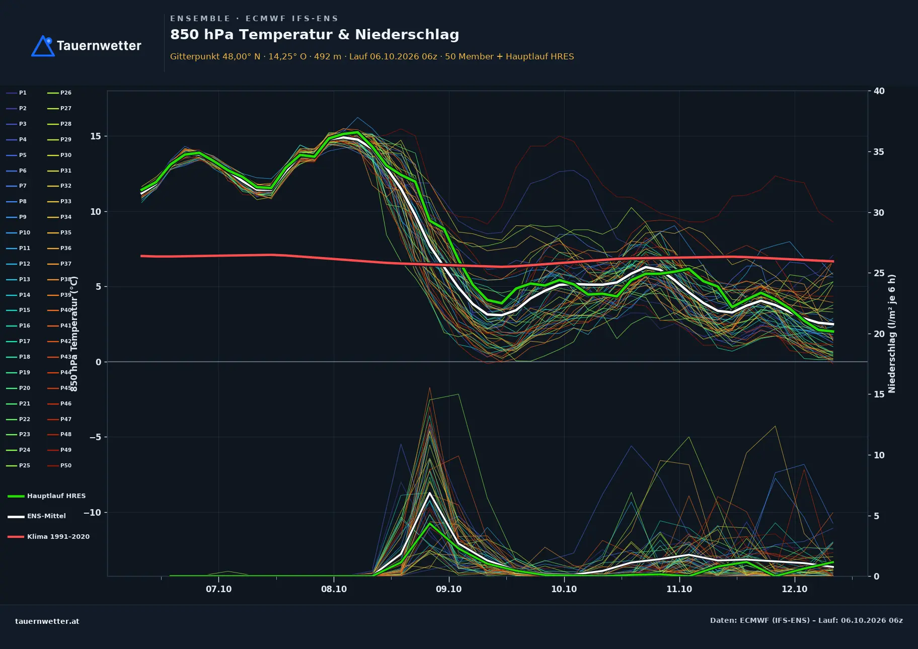 Ensemble-Diagramm Klaus an der Pyhrnbahn ECMWF IFS-Ensemble – 850 hPa Temperatur und Niederschlag, 15 Tage