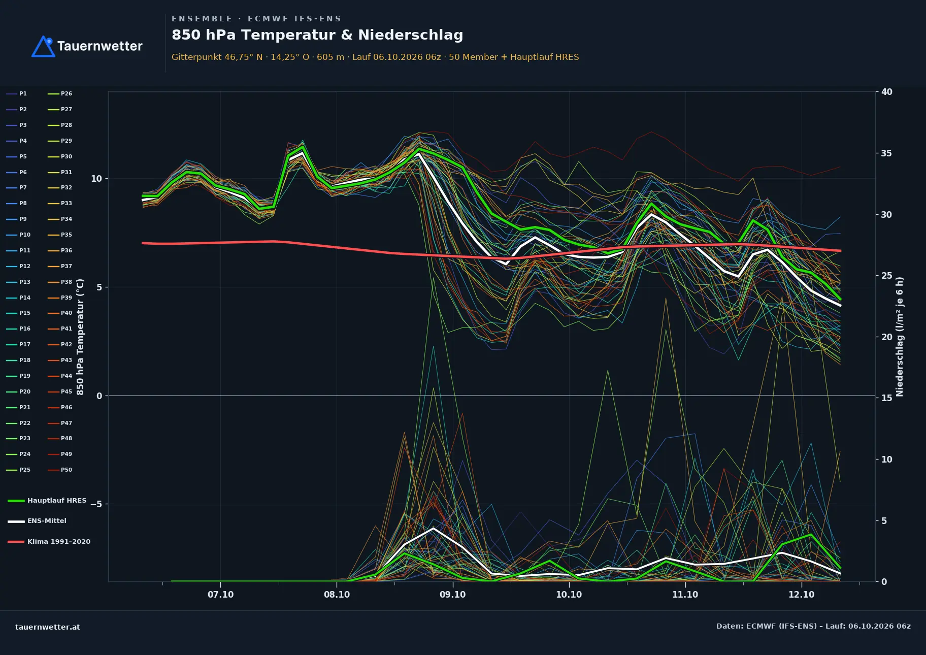 Ensemble-Diagramm Klein St. Paul ECMWF IFS-Ensemble – 850 hPa Temperatur und Niederschlag, 15 Tage