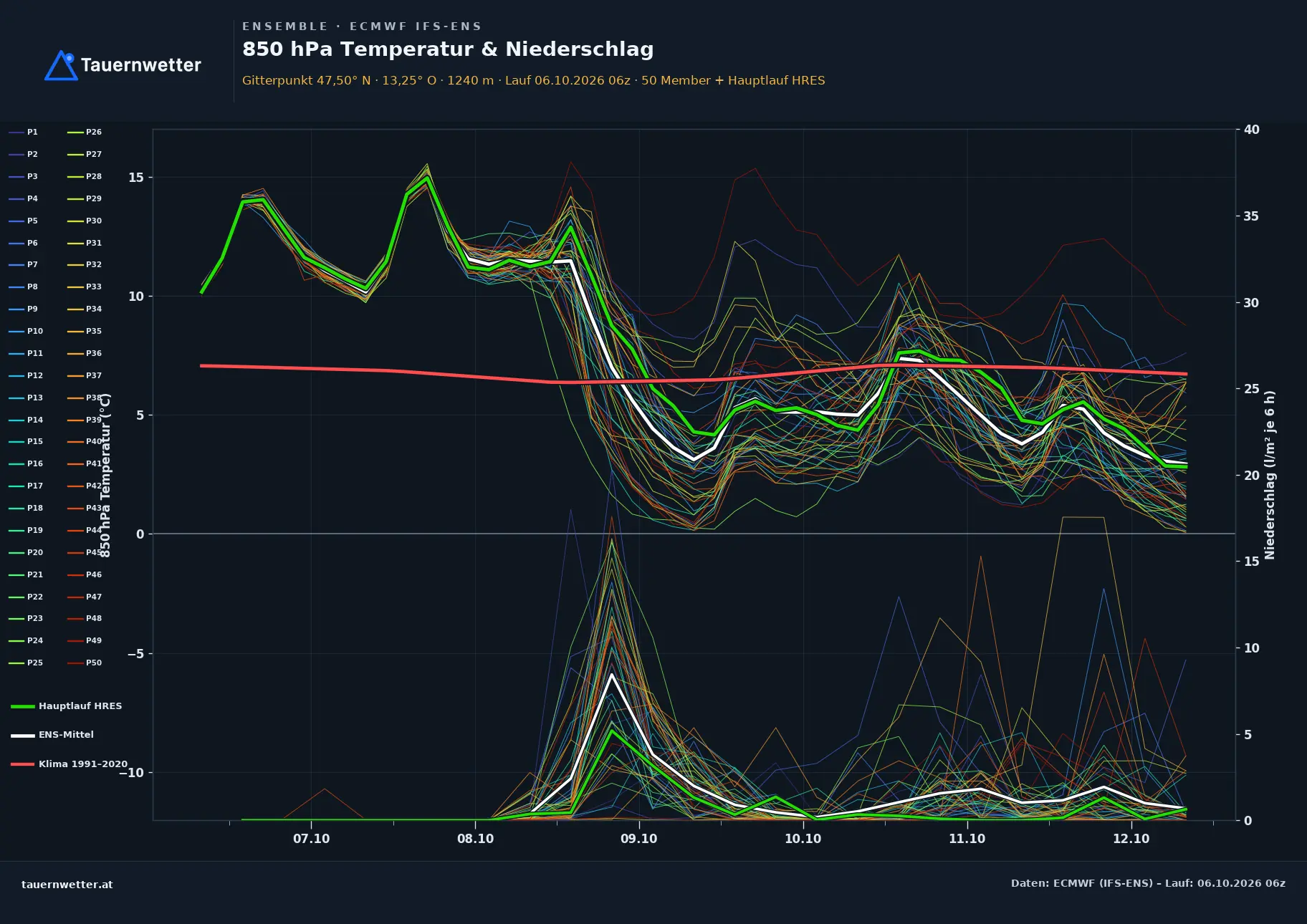 Ensemble-Diagramm Kleinarl ECMWF IFS-Ensemble – 850 hPa Temperatur und Niederschlag, 15 Tage