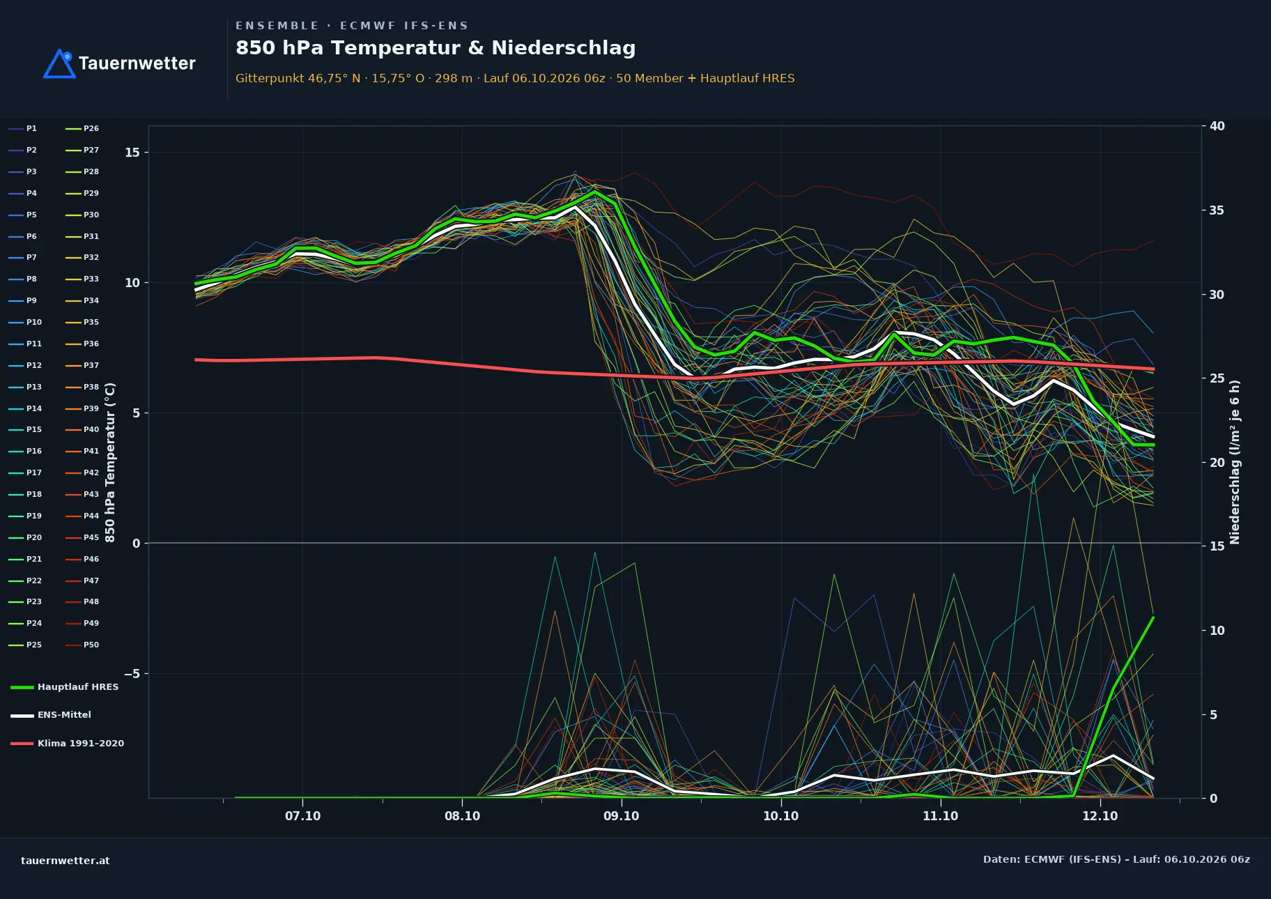 Ensemble-Diagramm Klöch ECMWF IFS-Ensemble – 850 hPa Temperatur und Niederschlag, 15 Tage