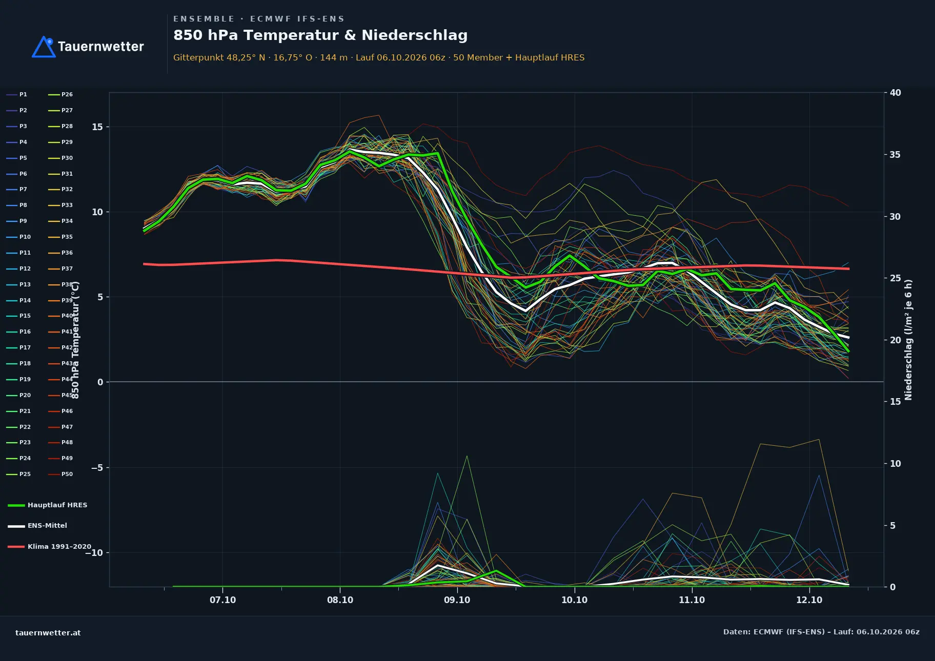 Ensemble-Diagramm Klosterneuburg ECMWF IFS-Ensemble – 850 hPa Temperatur und Niederschlag, 15 Tage
