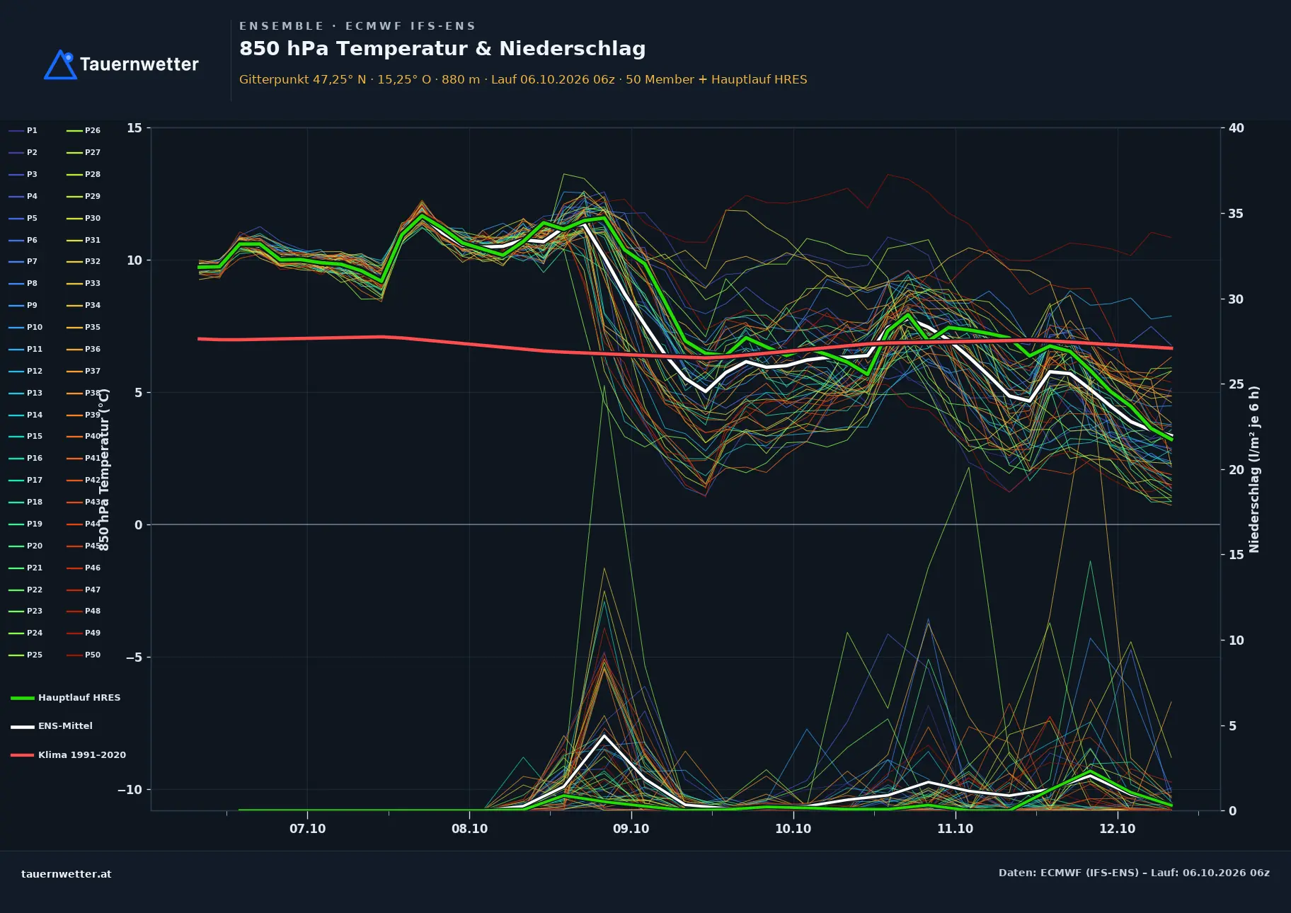 Ensemble-Diagramm Kobenz ECMWF IFS-Ensemble – 850 hPa Temperatur und Niederschlag, 15 Tage