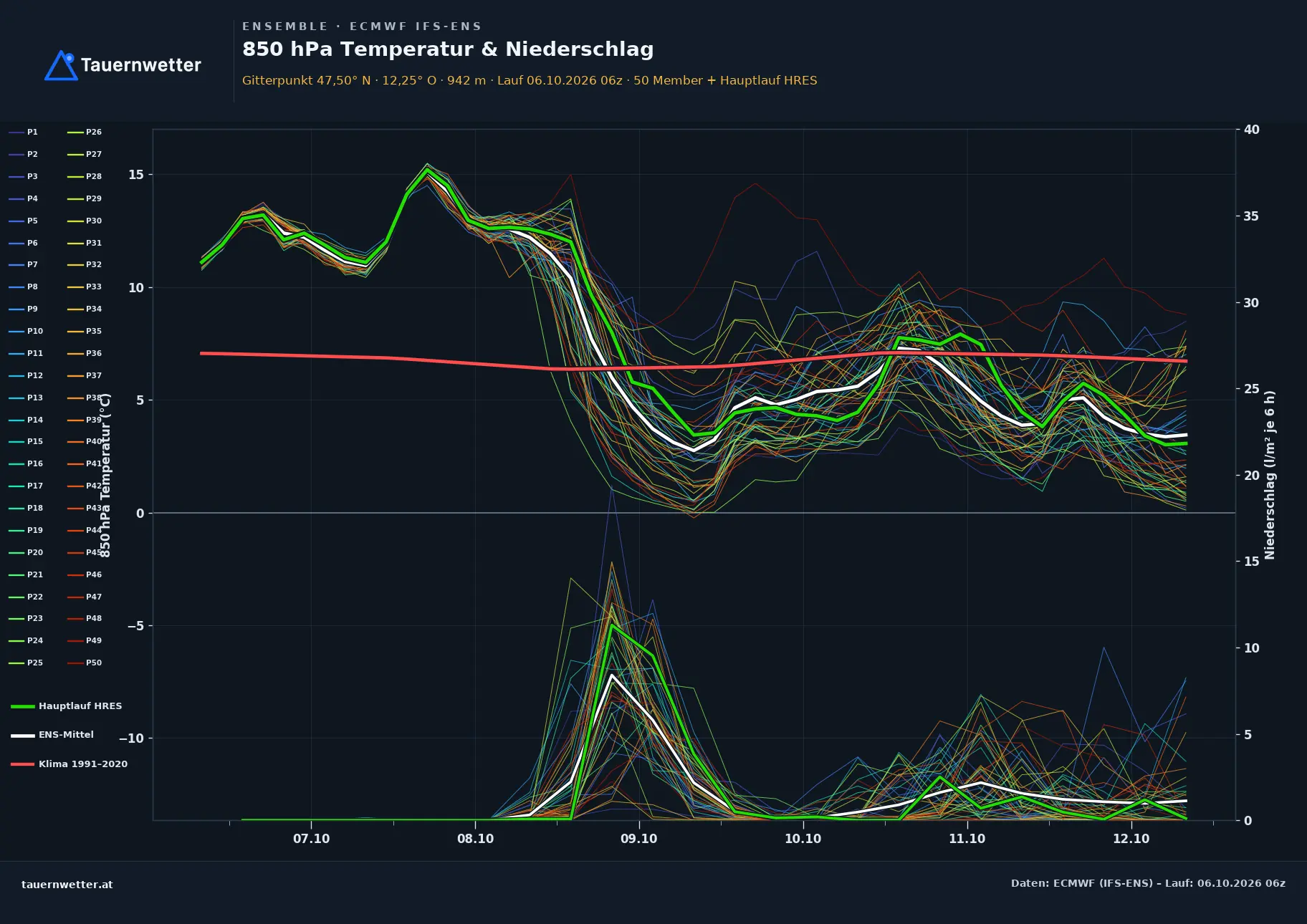 Ensemble-Diagramm Kössen ECMWF IFS-Ensemble – 850 hPa Temperatur und Niederschlag, 15 Tage