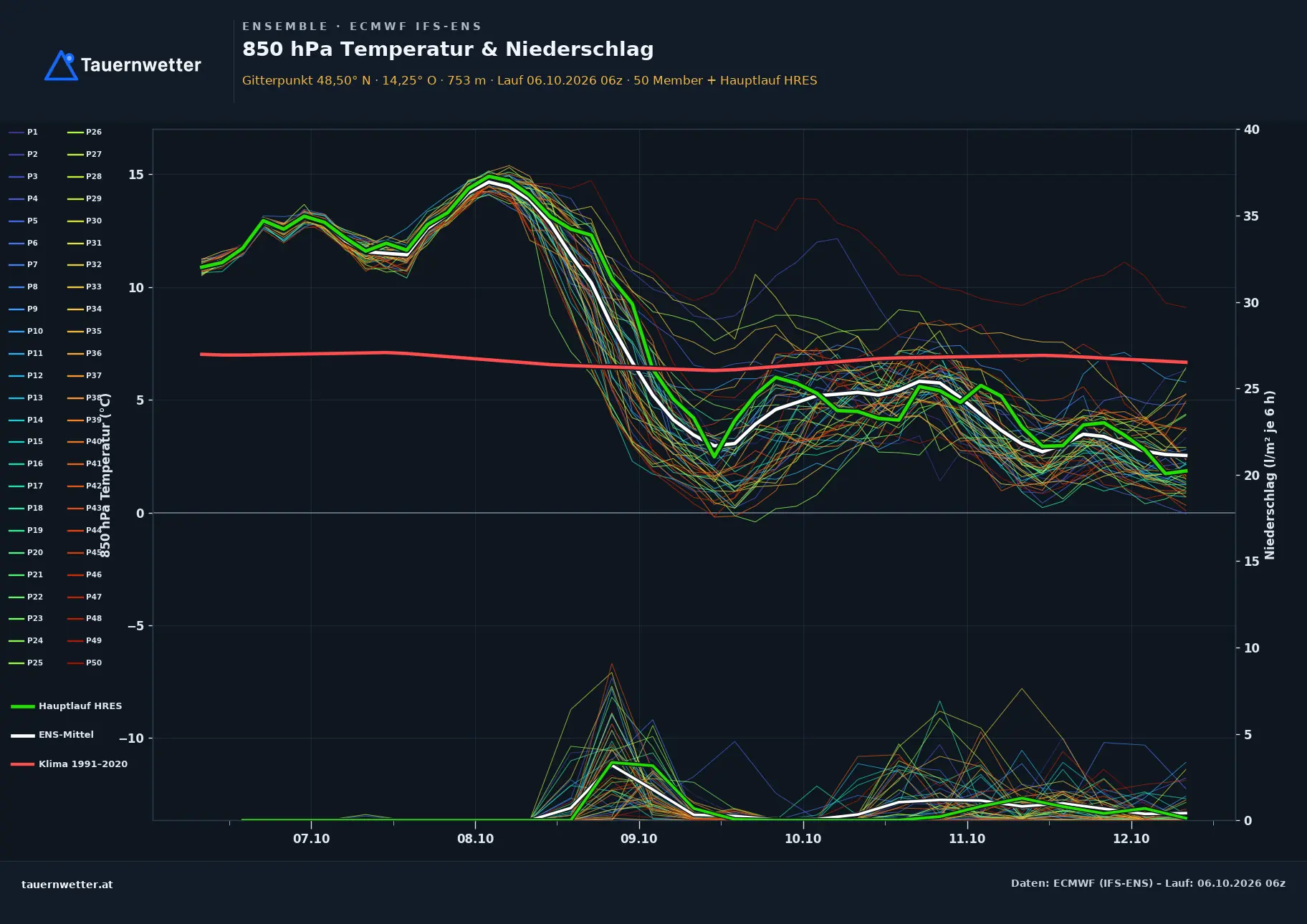 Ensemble-Diagramm Kollerschlag ECMWF IFS-Ensemble – 850 hPa Temperatur und Niederschlag, 15 Tage