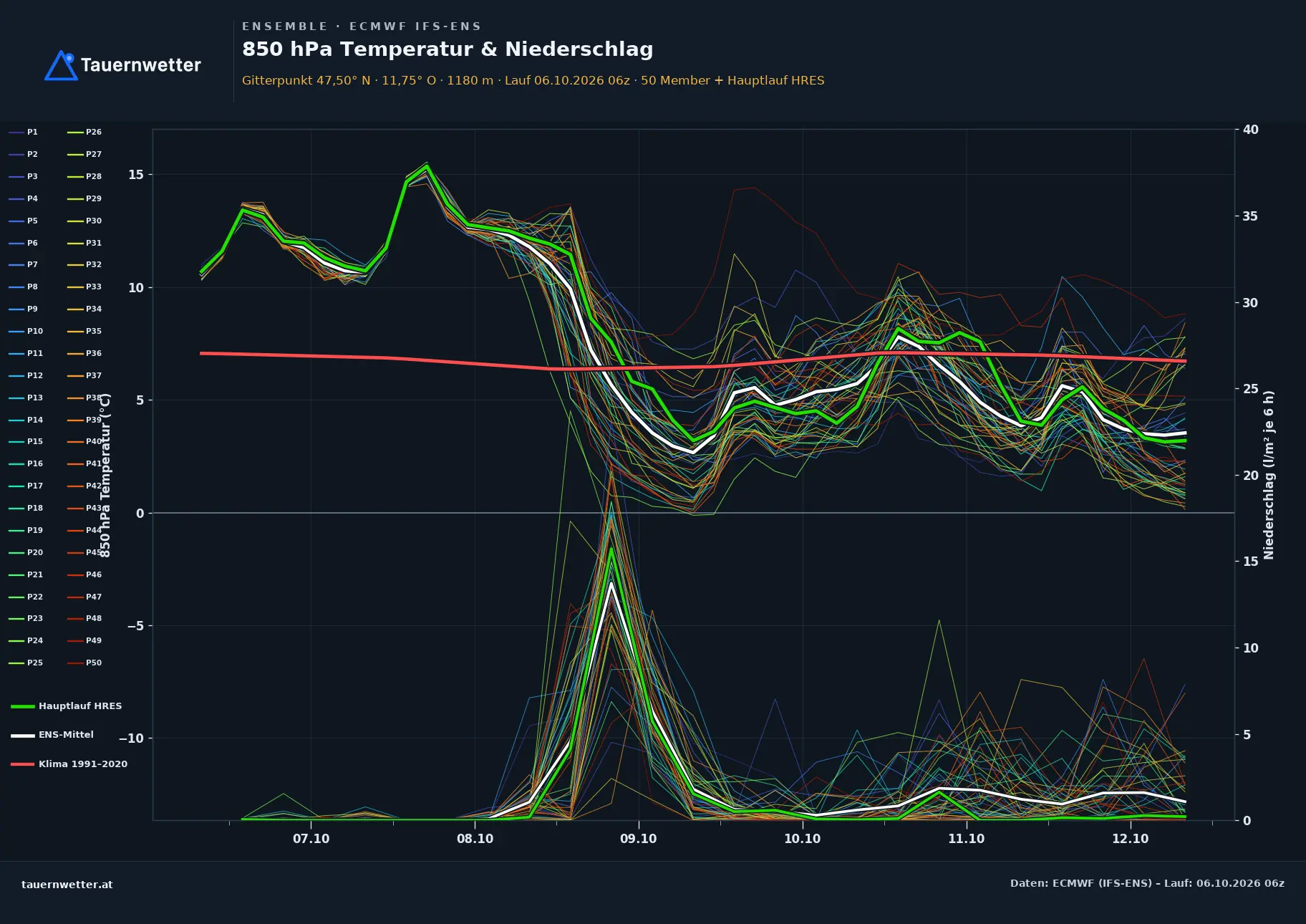 Ensemble-Diagramm Kolsass ECMWF IFS-Ensemble – 850 hPa Temperatur und Niederschlag, 15 Tage