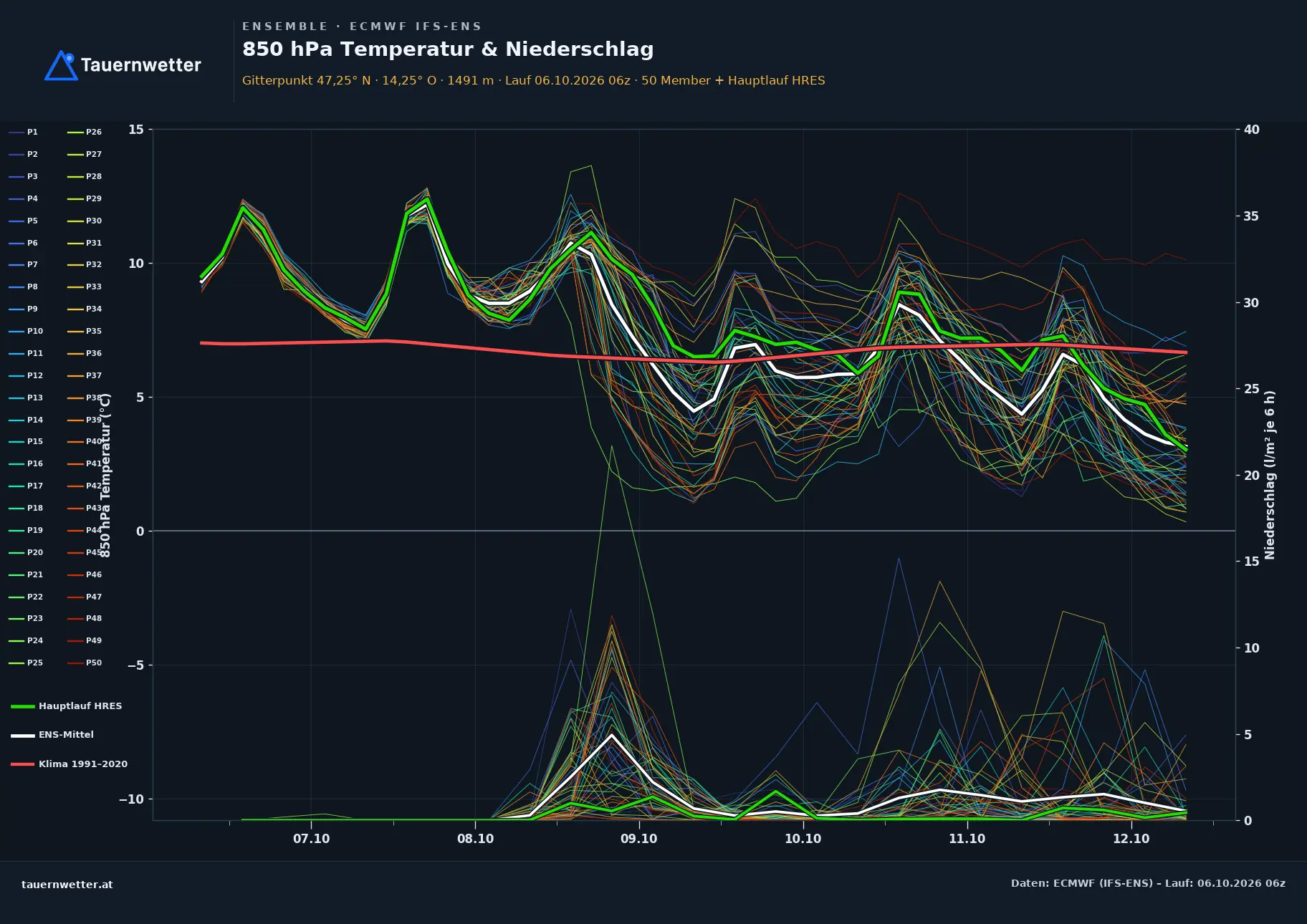 Ensemble-Diagramm Krakau ECMWF IFS-Ensemble – 850 hPa Temperatur und Niederschlag, 15 Tage