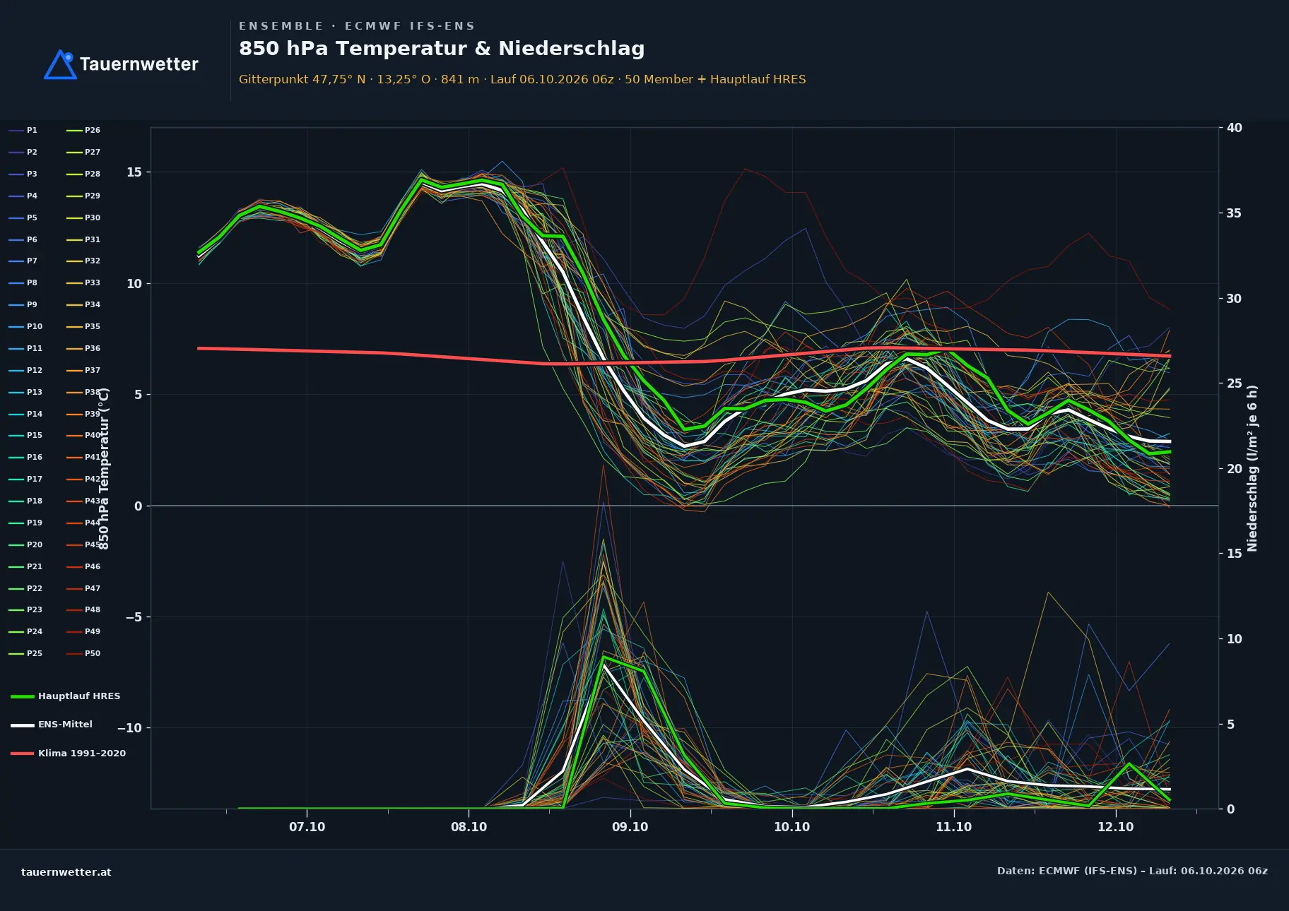 Ensemble-Diagramm Krispl ECMWF IFS-Ensemble – 850 hPa Temperatur und Niederschlag, 15 Tage