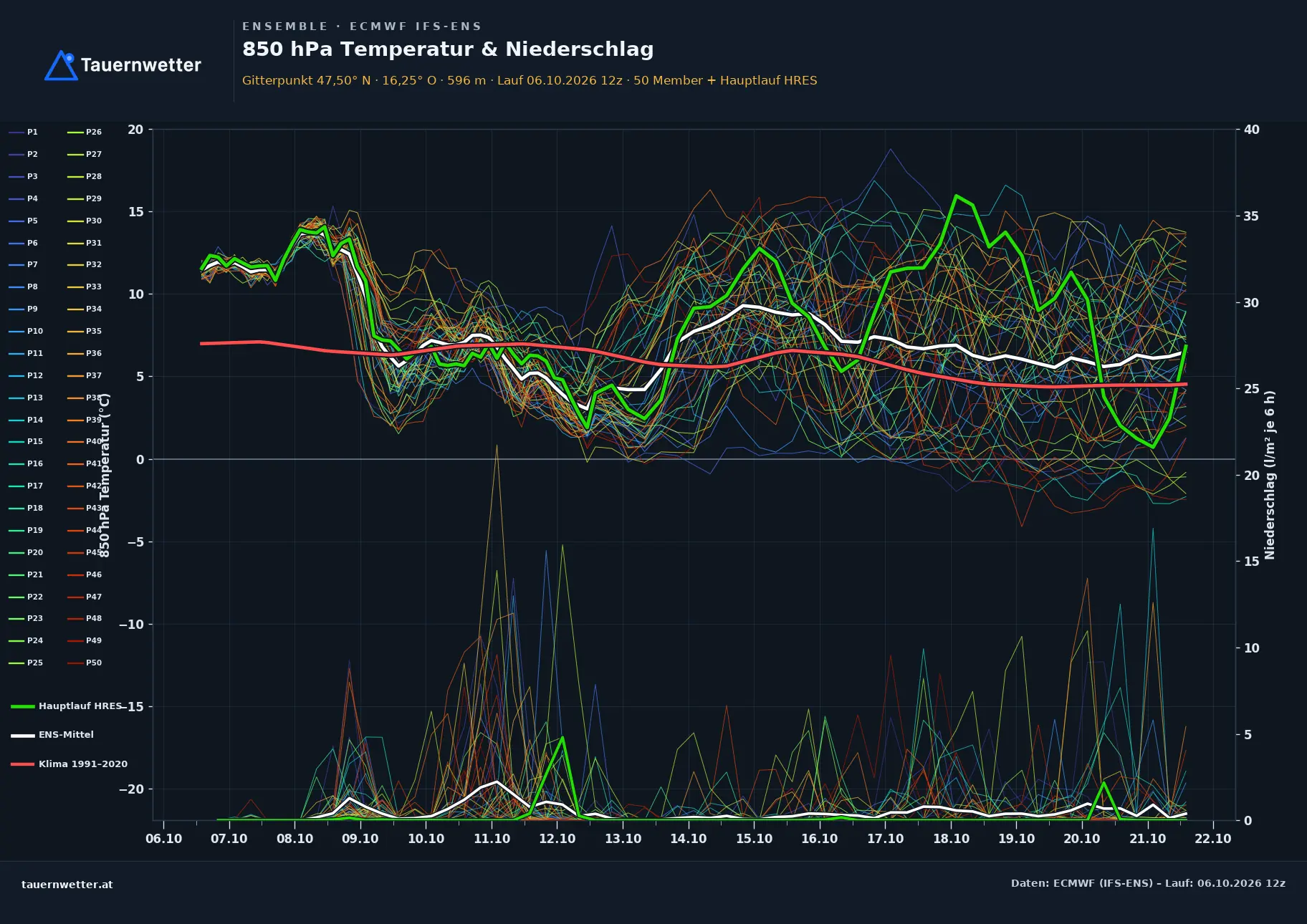 Ensemble-Diagramm Krumbach (Niederösterreich) ECMWF IFS-Ensemble – 850 hPa Temperatur und Niederschlag, 15 Tage