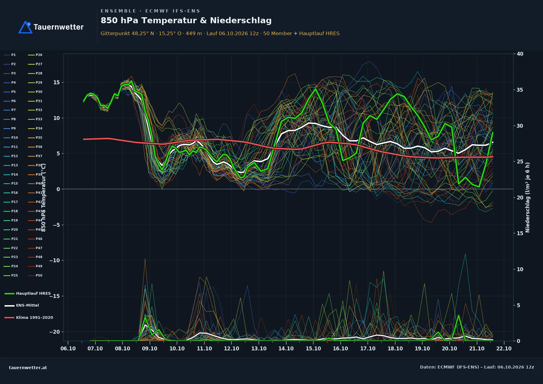 Ensemble-Diagramm Krummnußbaum ECMWF IFS-Ensemble – 850 hPa Temperatur und Niederschlag, 15 Tage