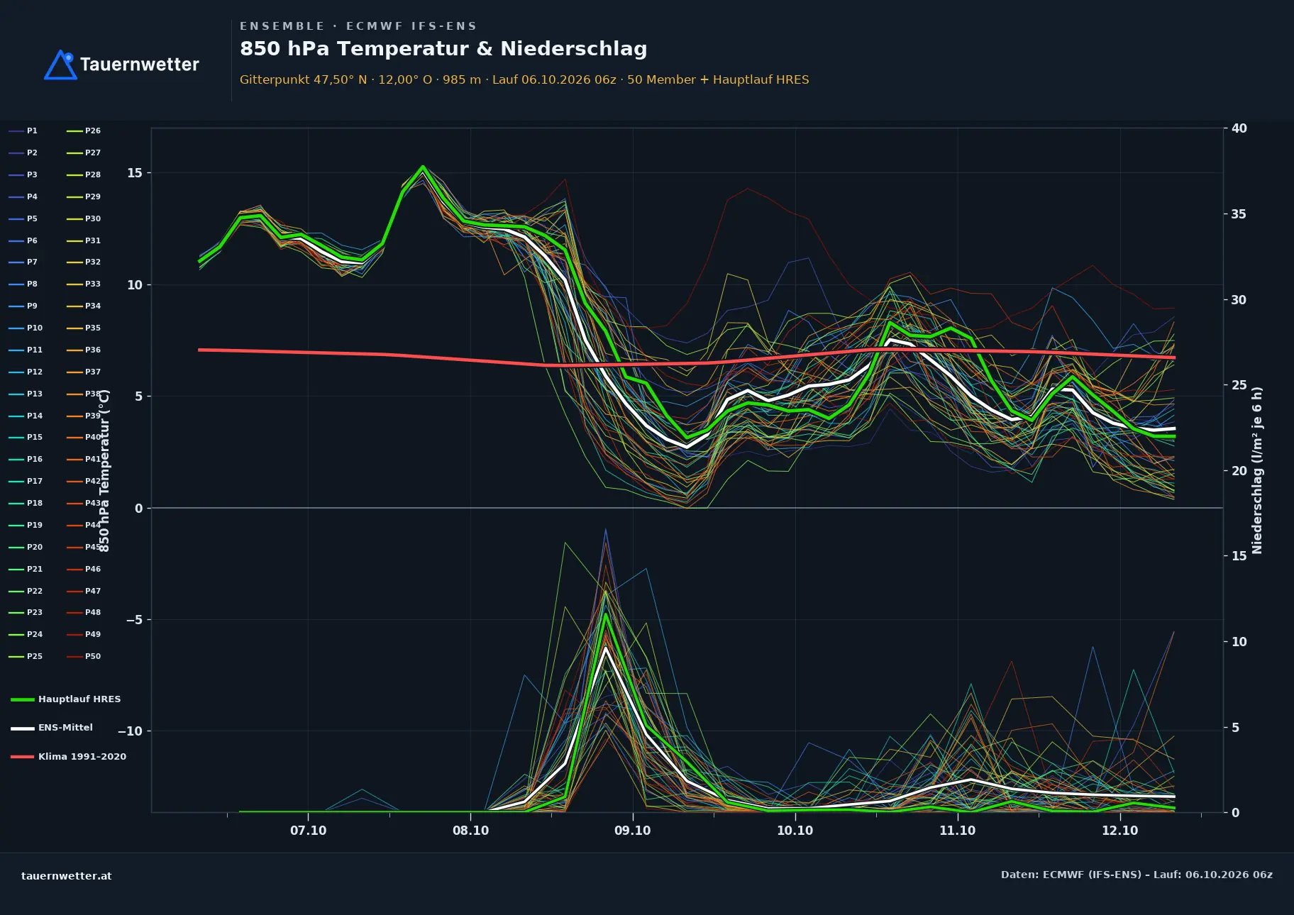 Ensemble-Diagramm Kundl ECMWF IFS-Ensemble – 850 hPa Temperatur und Niederschlag, 15 Tage