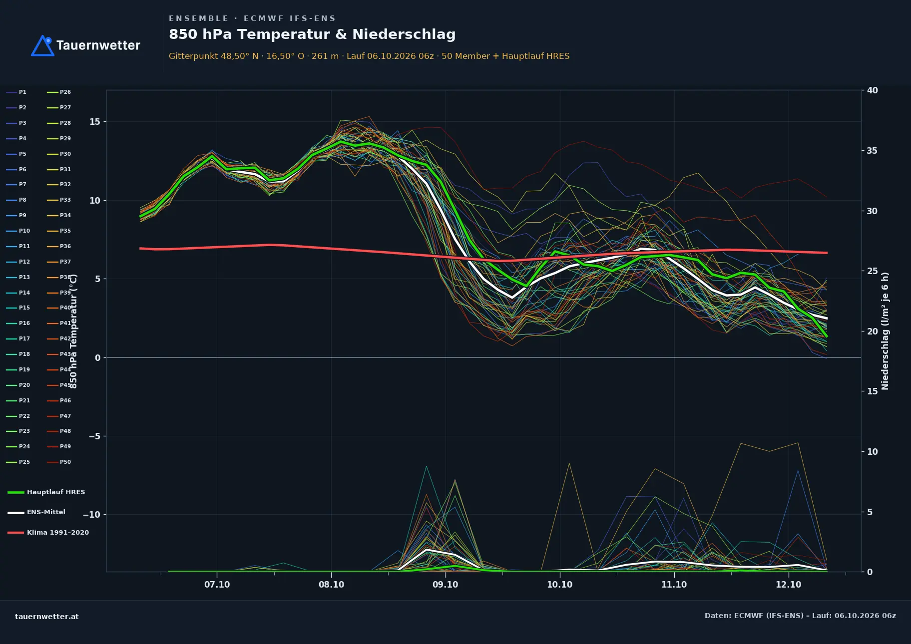 Ensemble-Diagramm Ladendorf ECMWF IFS-Ensemble – 850 hPa Temperatur und Niederschlag, 15 Tage