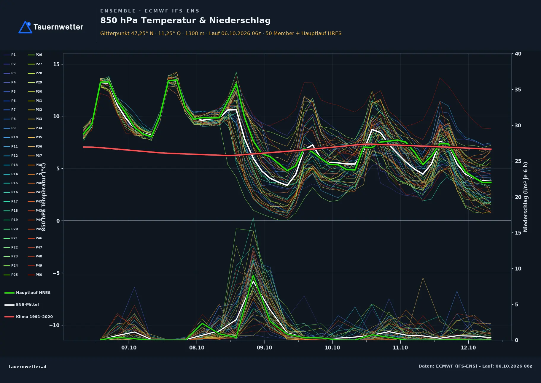 Ensemble-Diagramm Längenfeld ECMWF IFS-Ensemble – 850 hPa Temperatur und Niederschlag, 15 Tage