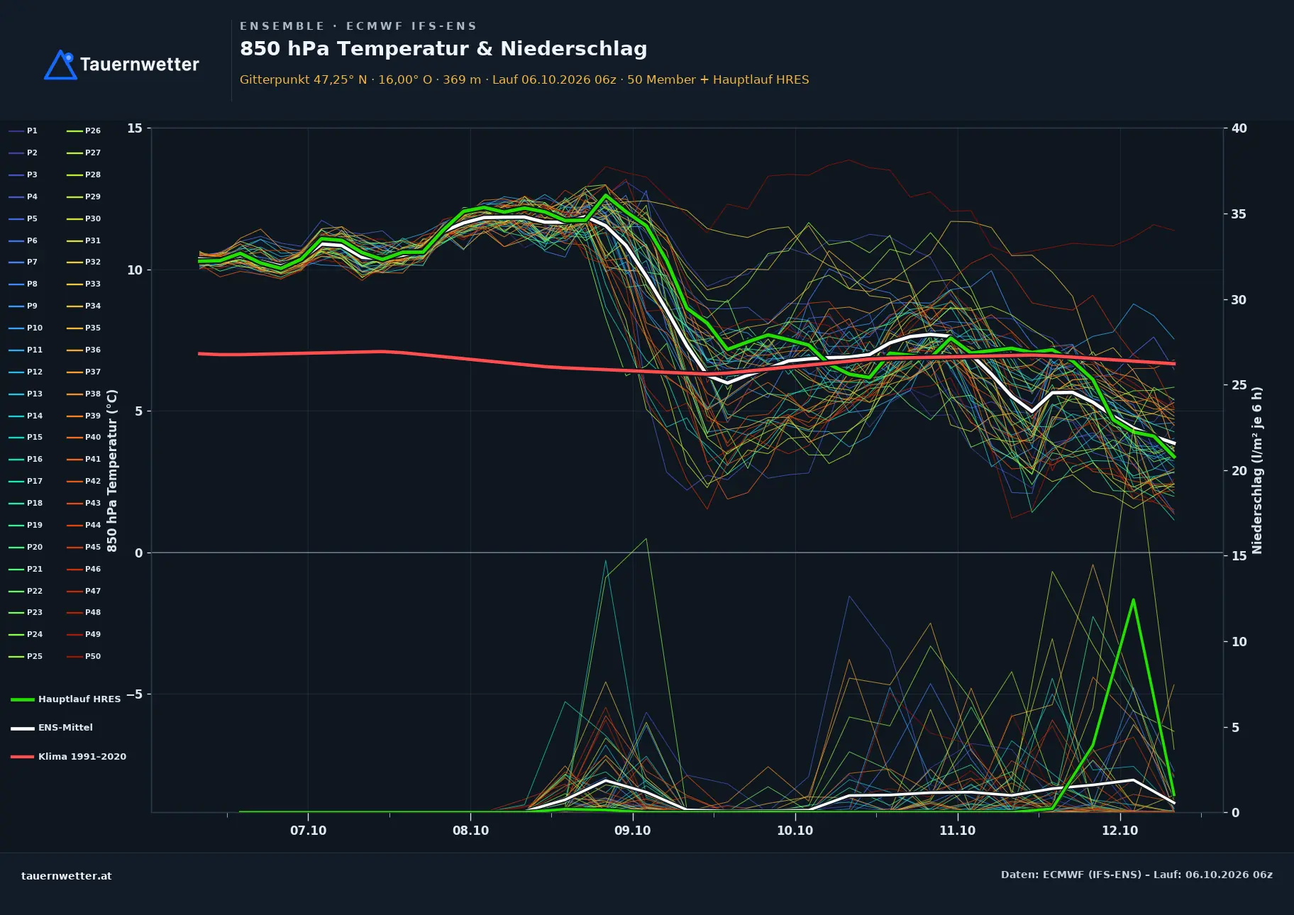 Ensemble-Diagramm Lafnitz ECMWF IFS-Ensemble – 850 hPa Temperatur und Niederschlag, 15 Tage